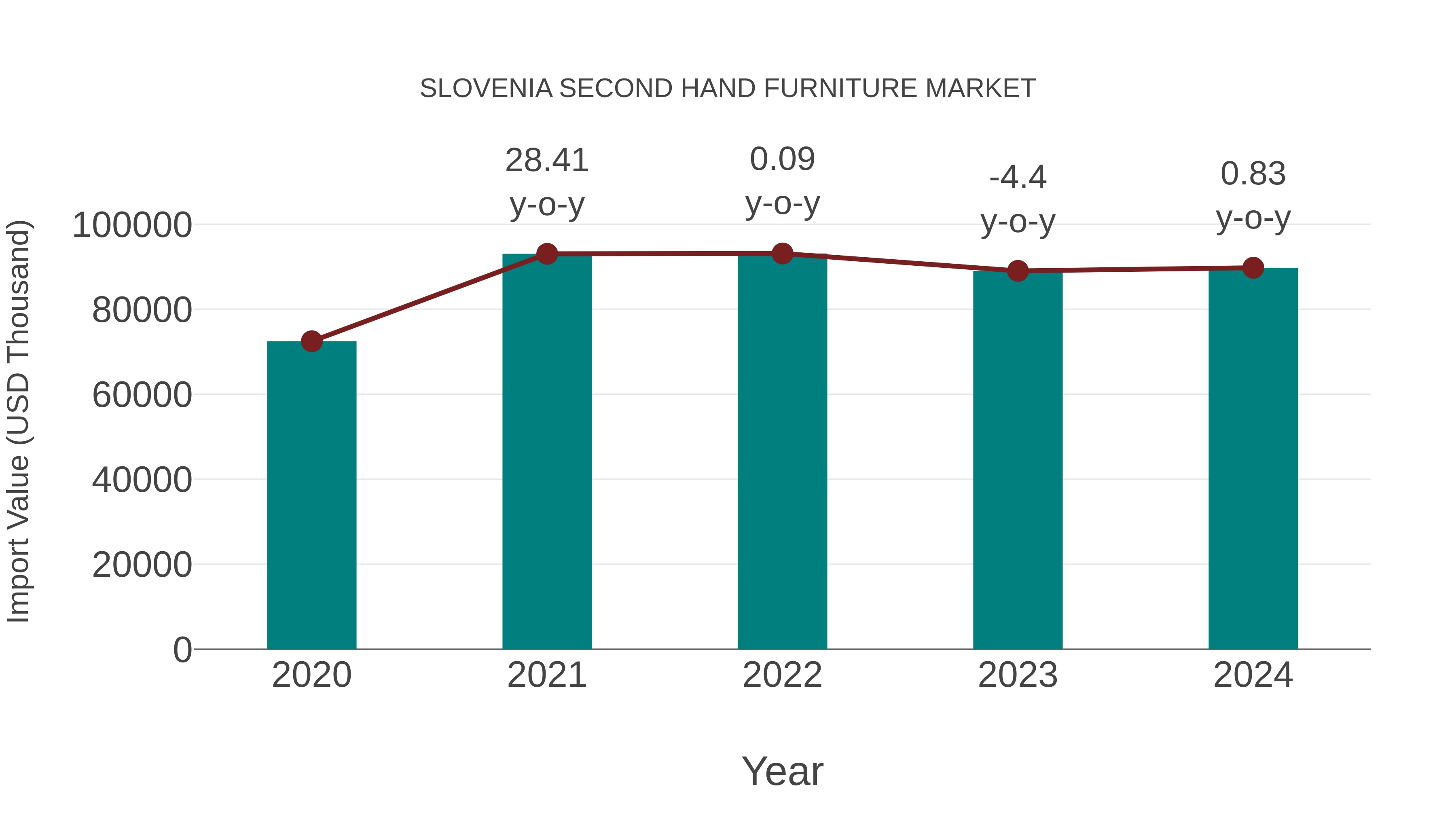  Slovenia Second Hand Furniture Market: Import Trend Analysis
