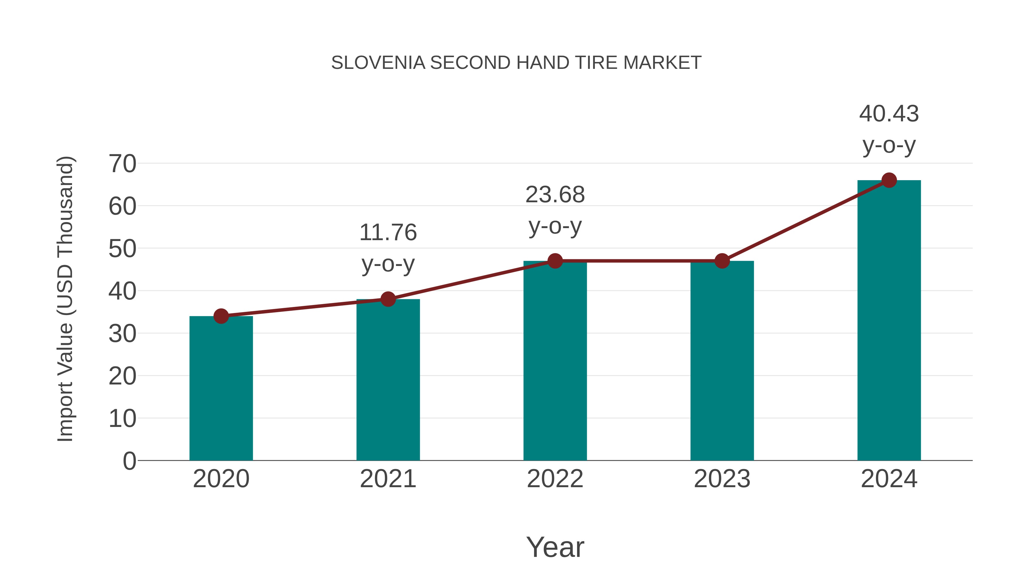  Slovenia Second Hand Tire Market: Import Trend Analysis