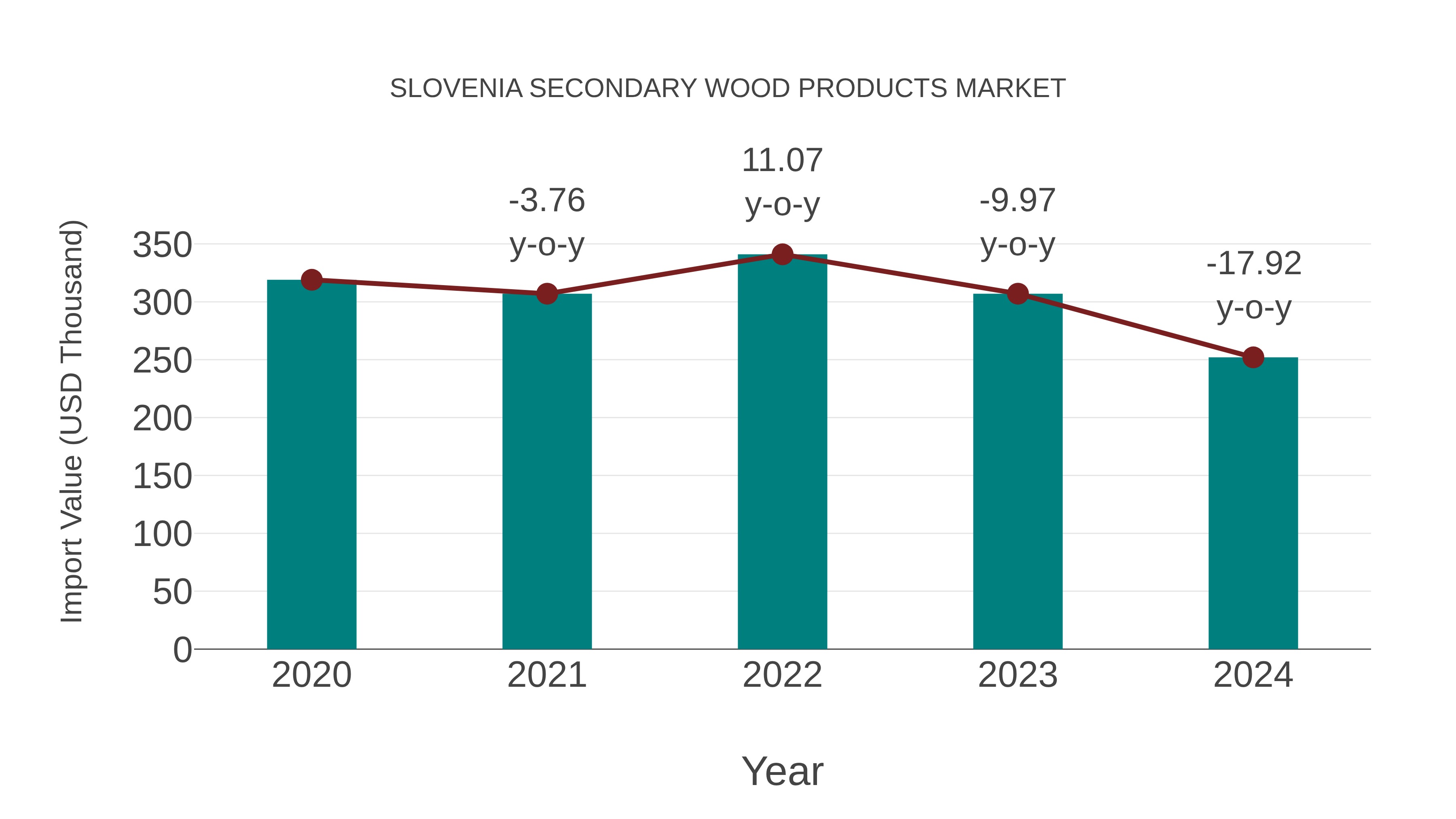 Slovenia Secondary Wood Products Market: Import Trend Analysis