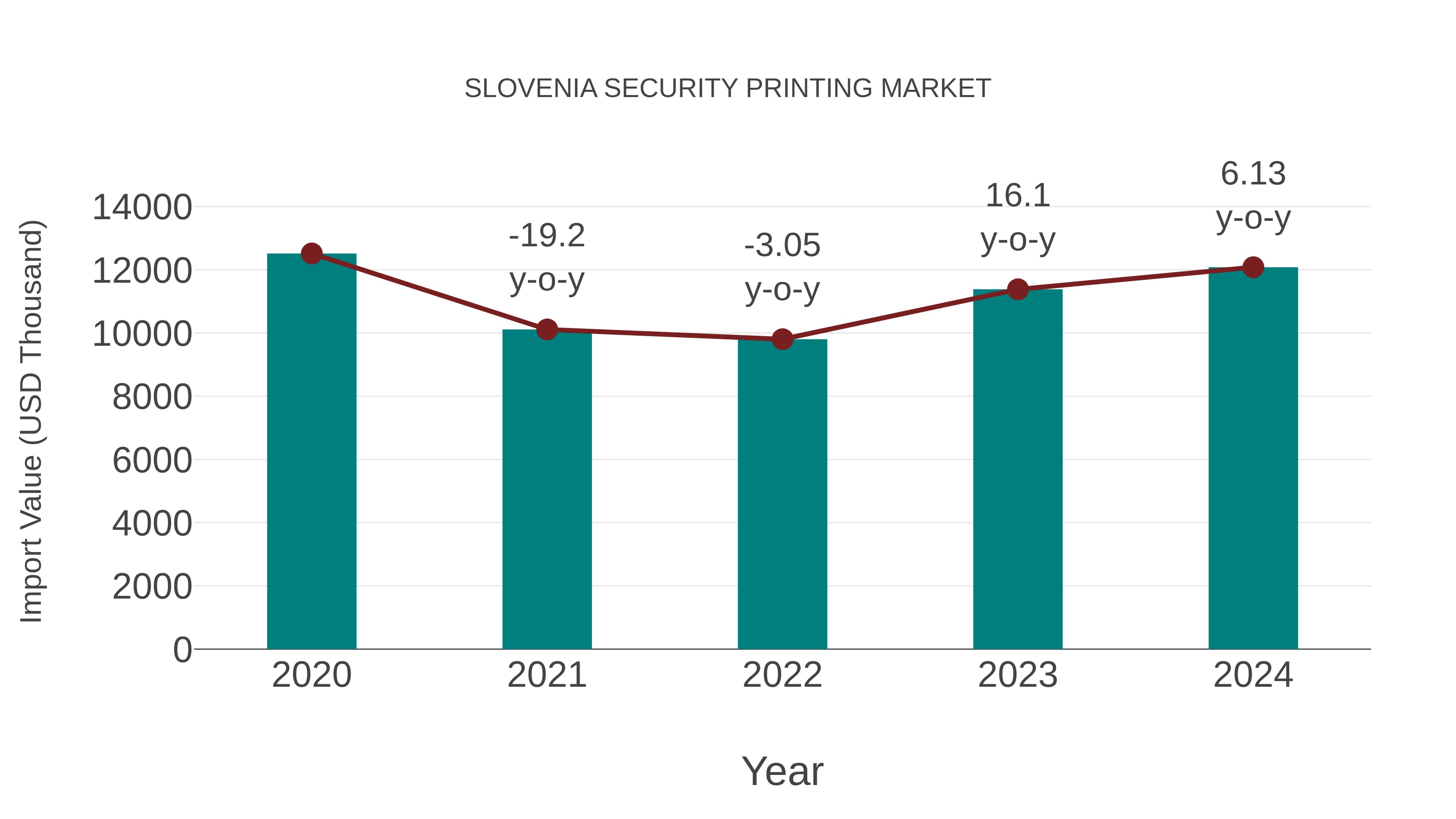  Slovenia Security Printing Market: Import Trend Analysis