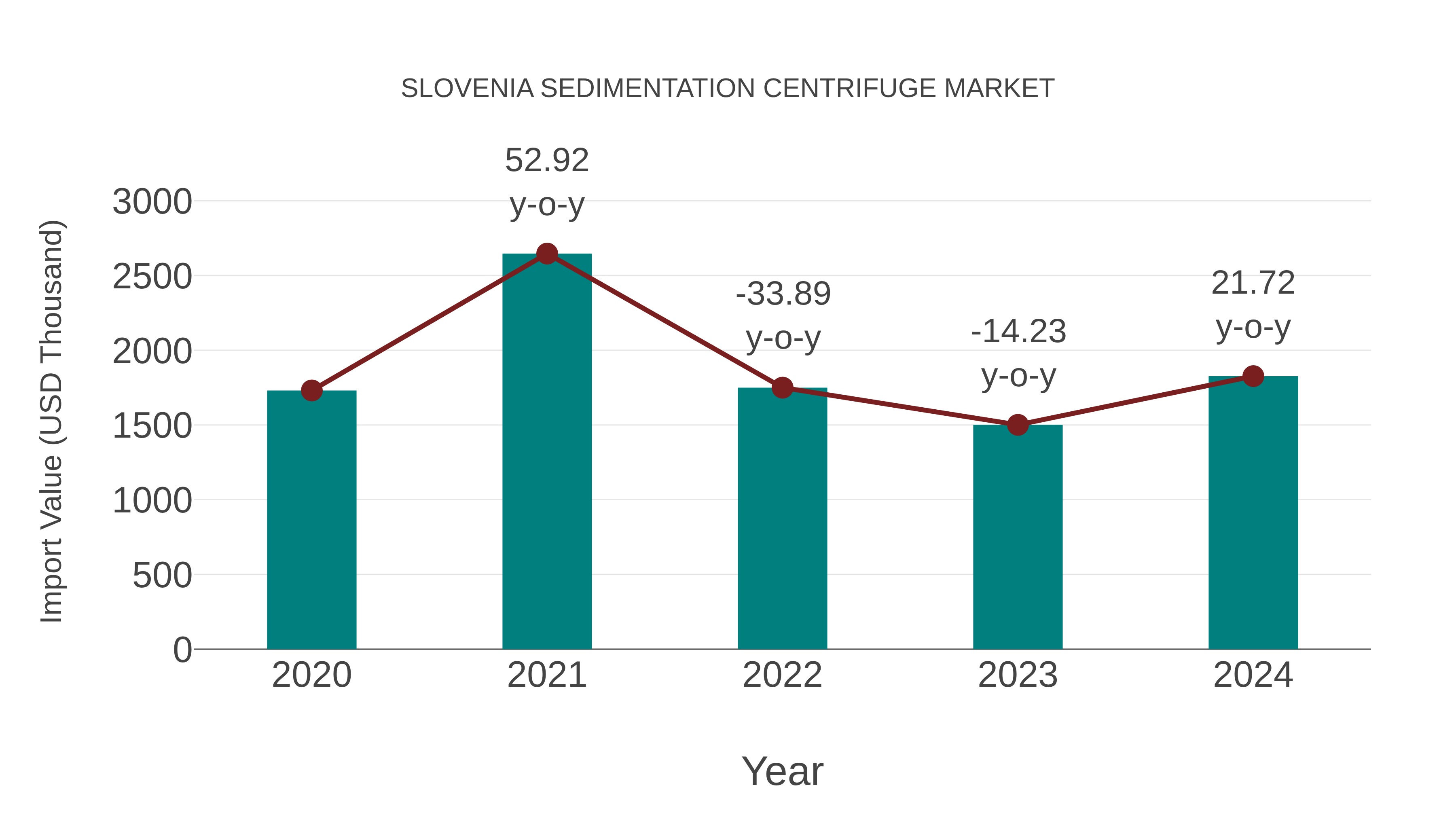  Slovenia Sedimentation Centrifuge Market: Import Trend Analysis