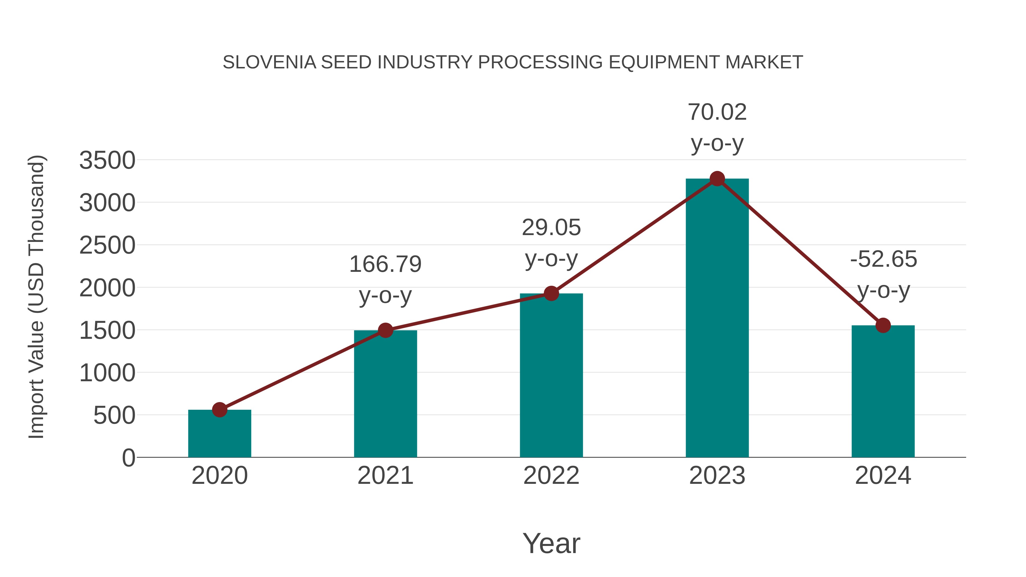 Slovenia Seed Industry Processing Equipment Market: Import Trend Analysis