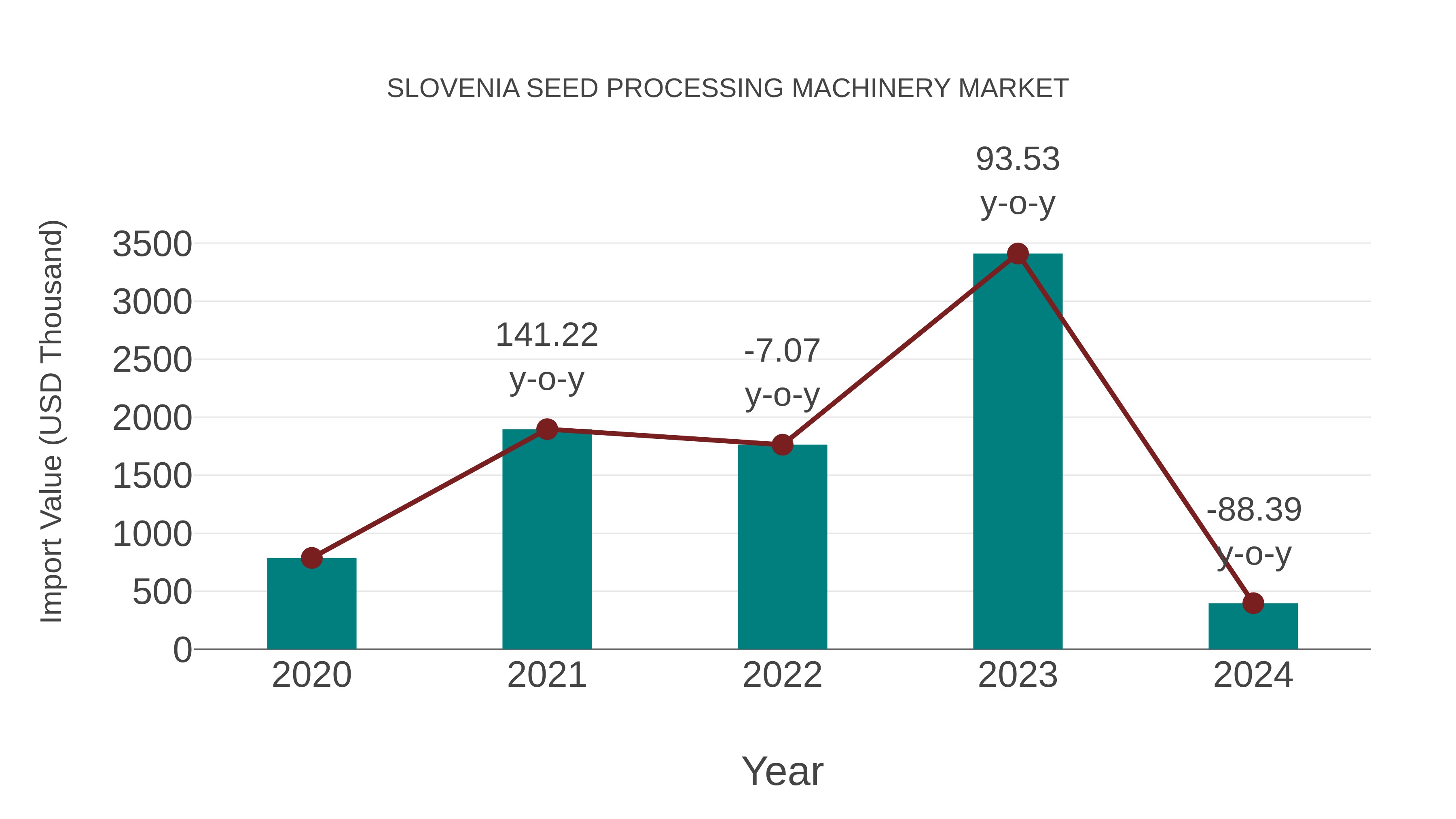  Slovenia Seed Processing Machinery Market: Import Trend Analysis