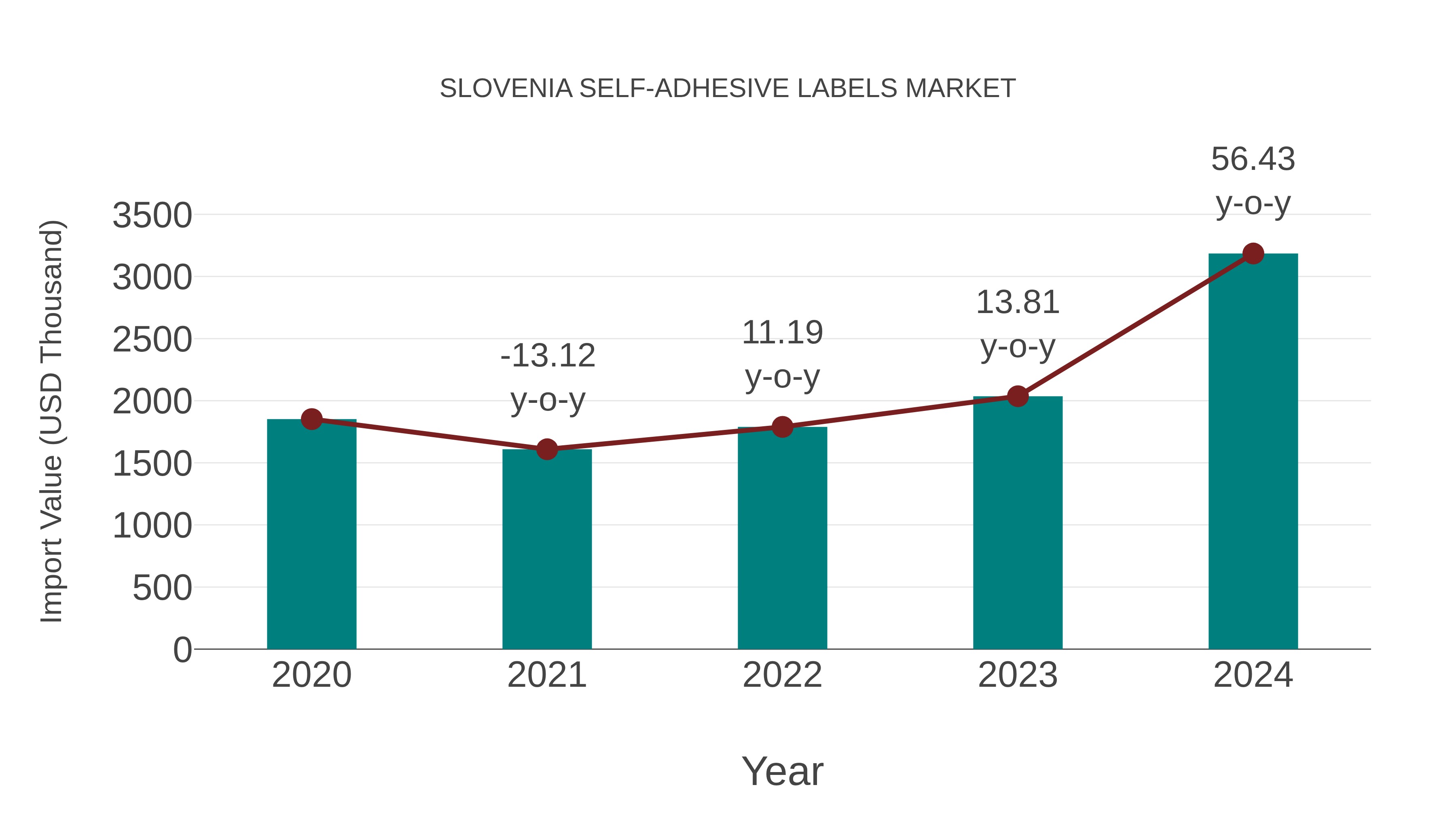  Slovenia Self-adhesive Labels Market: Import Trend Analysis