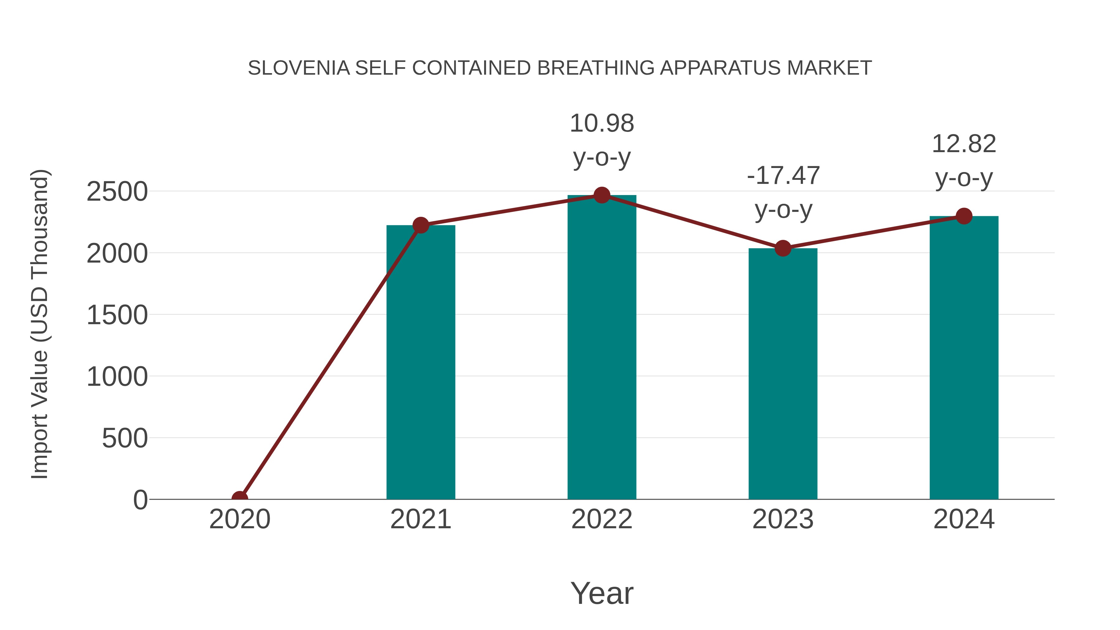  Slovenia Self Contained Breathing Apparatus Market: Import Trend Analysis