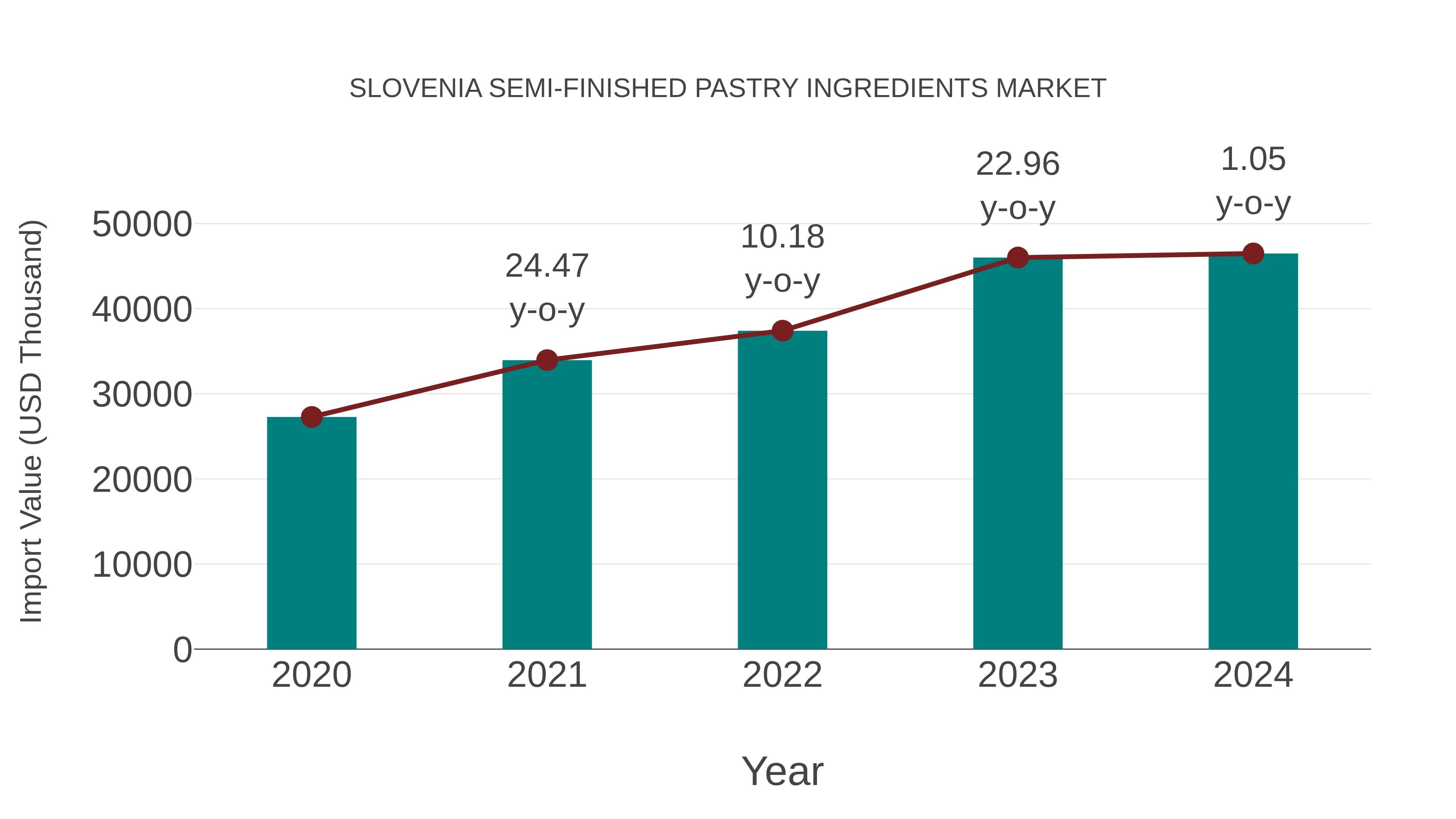 Slovenia Semi-finished Pastry Ingredients Market: Import Trend Analysis