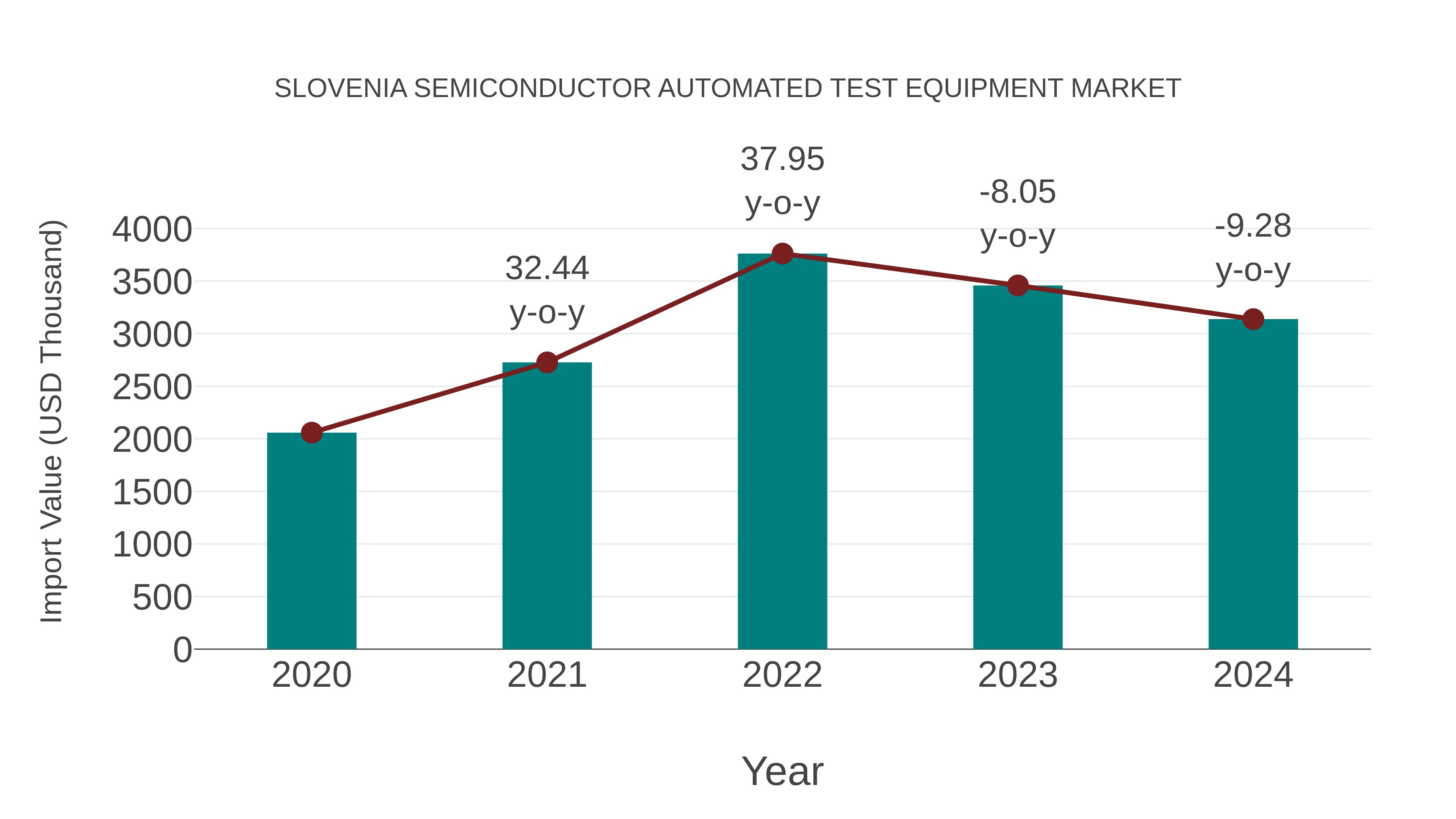  Slovenia Semiconductor Automated Test Equipment Market: Import Trend Analysis