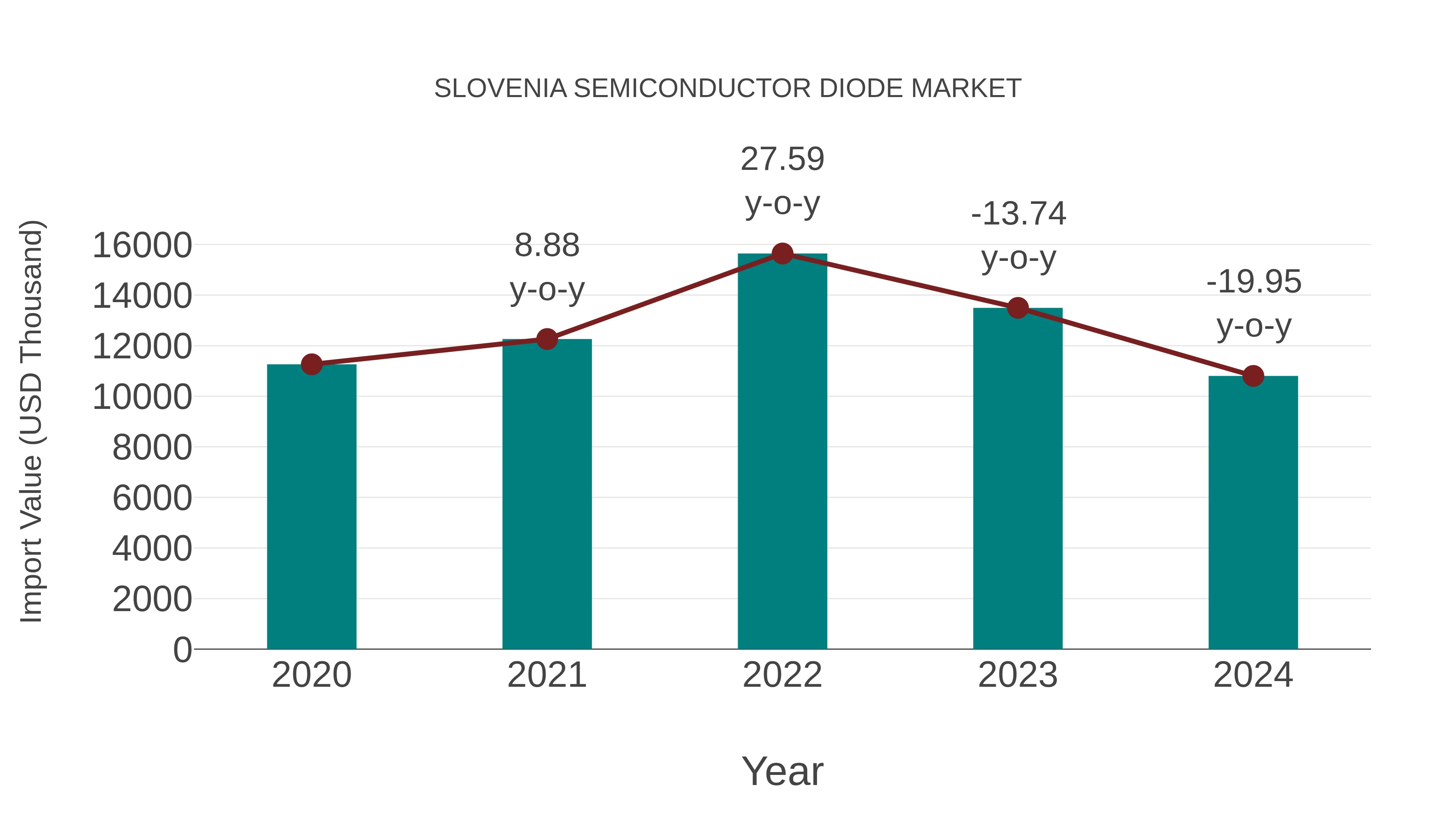  Slovenia Semiconductor Diode Market: Import Trend Analysis