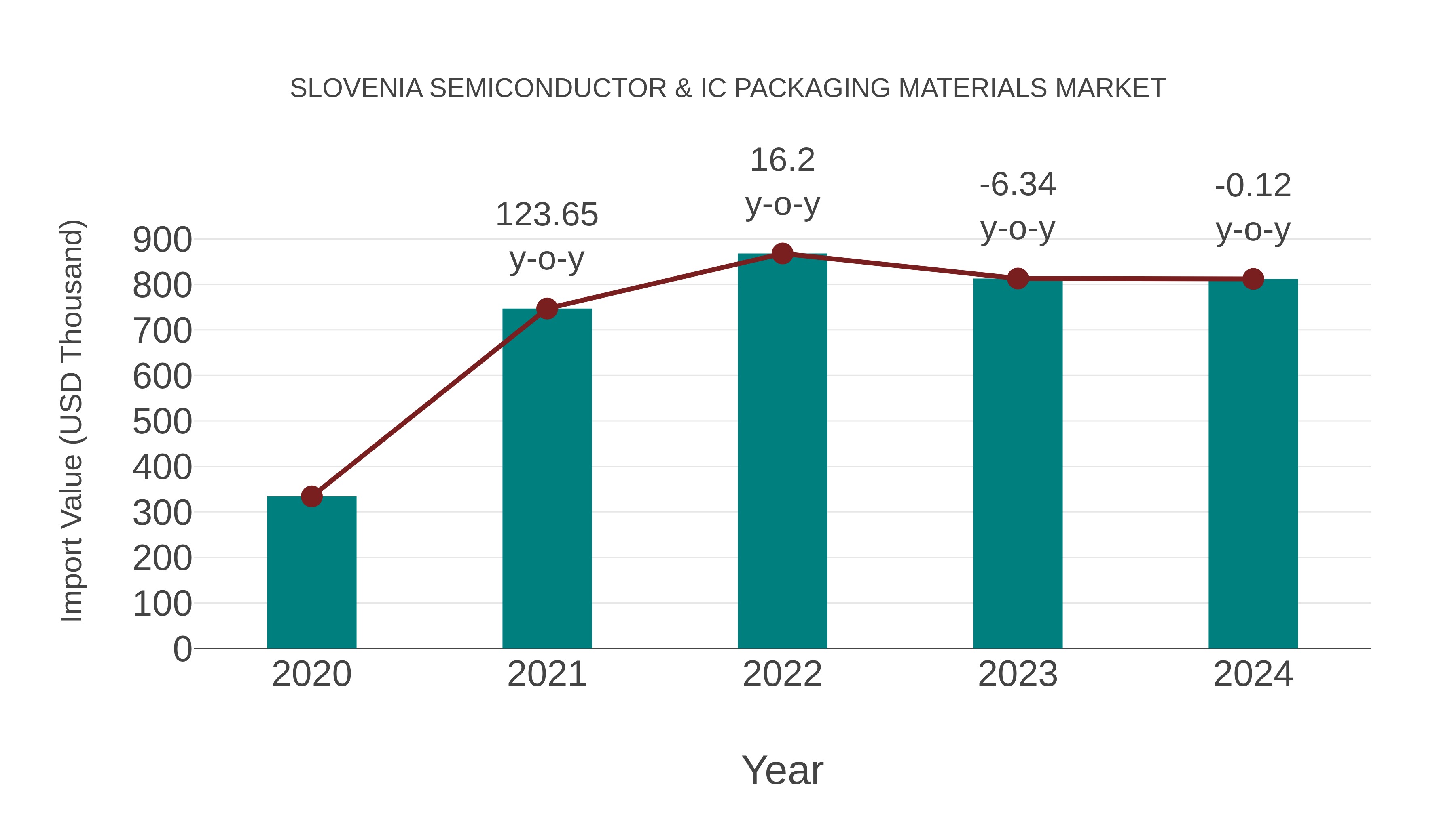  Slovenia Semiconductor & Ic Packaging Materials Market: Import Trend Analysis