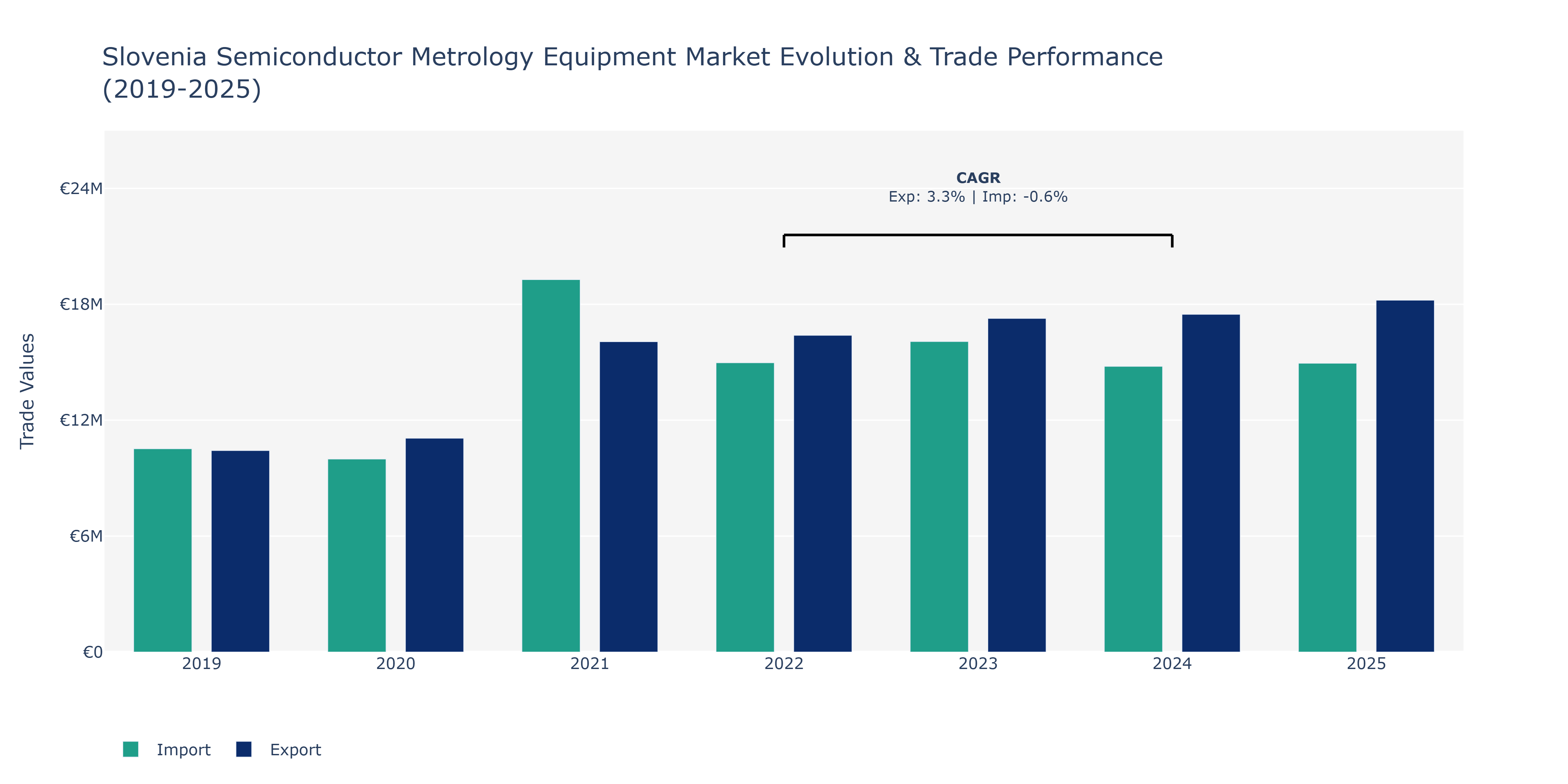 Slovenia Semiconductor Metrology Equipment Market: Production & Trade Performance (2019-2025)