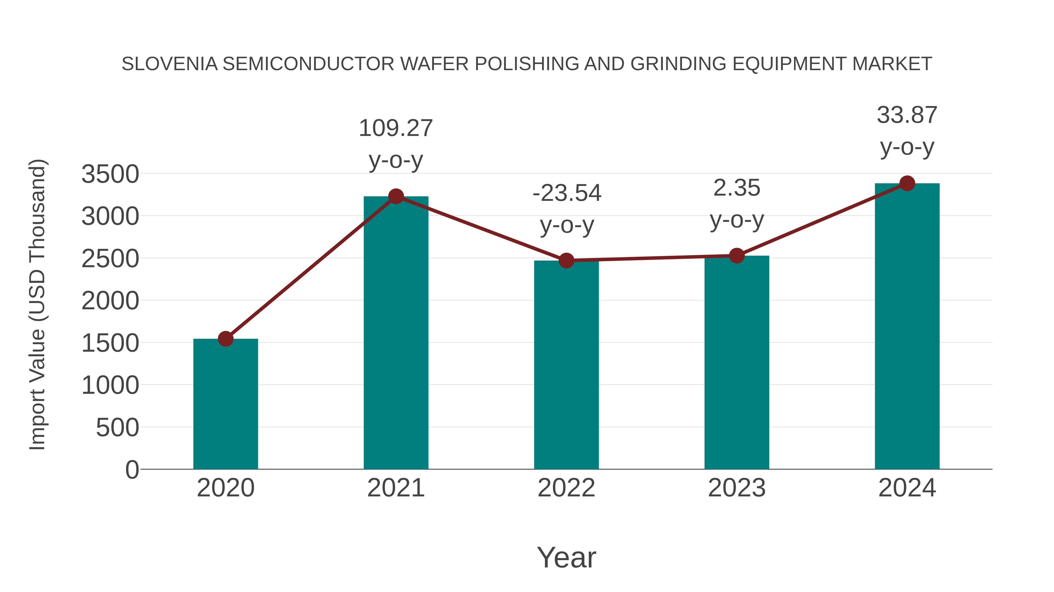  Slovenia Semiconductor Wafer Polishing and Grinding Equipment Market: Import Trend Analysis