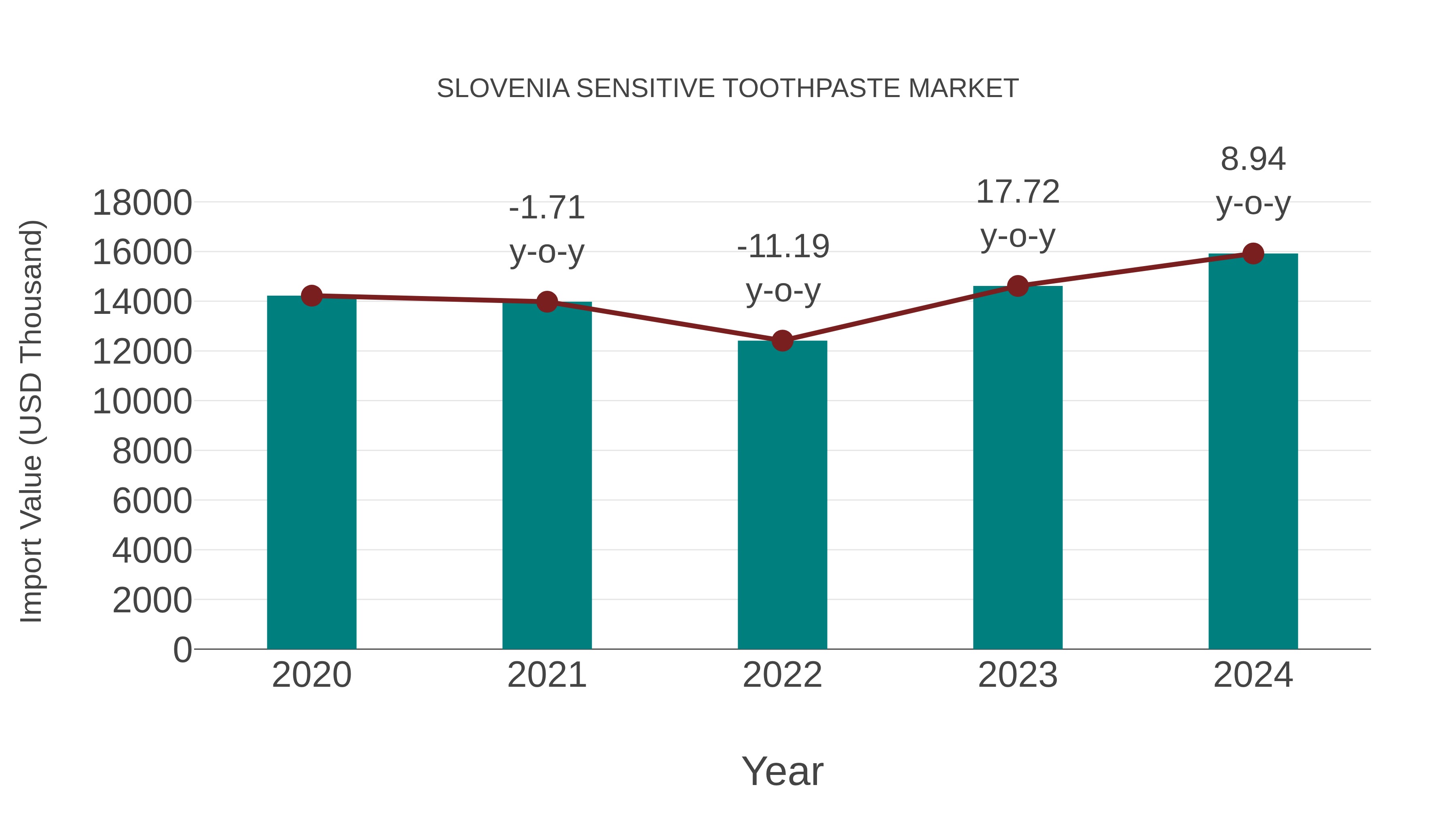  Slovenia Sensitive Toothpaste Market: Import Trend Analysis