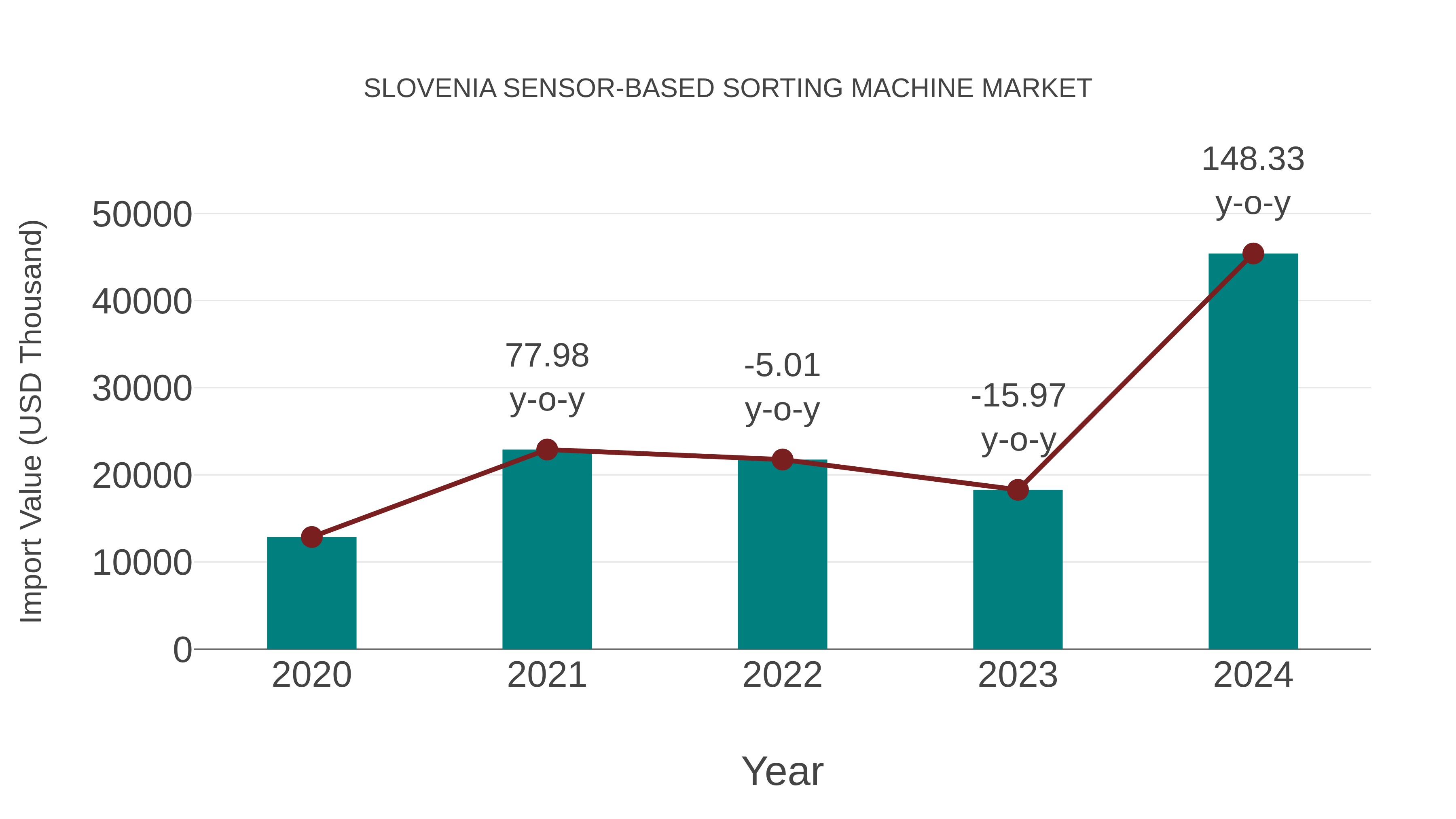  Slovenia Sensor-based Sorting Machine Market: Import Trend Analysis