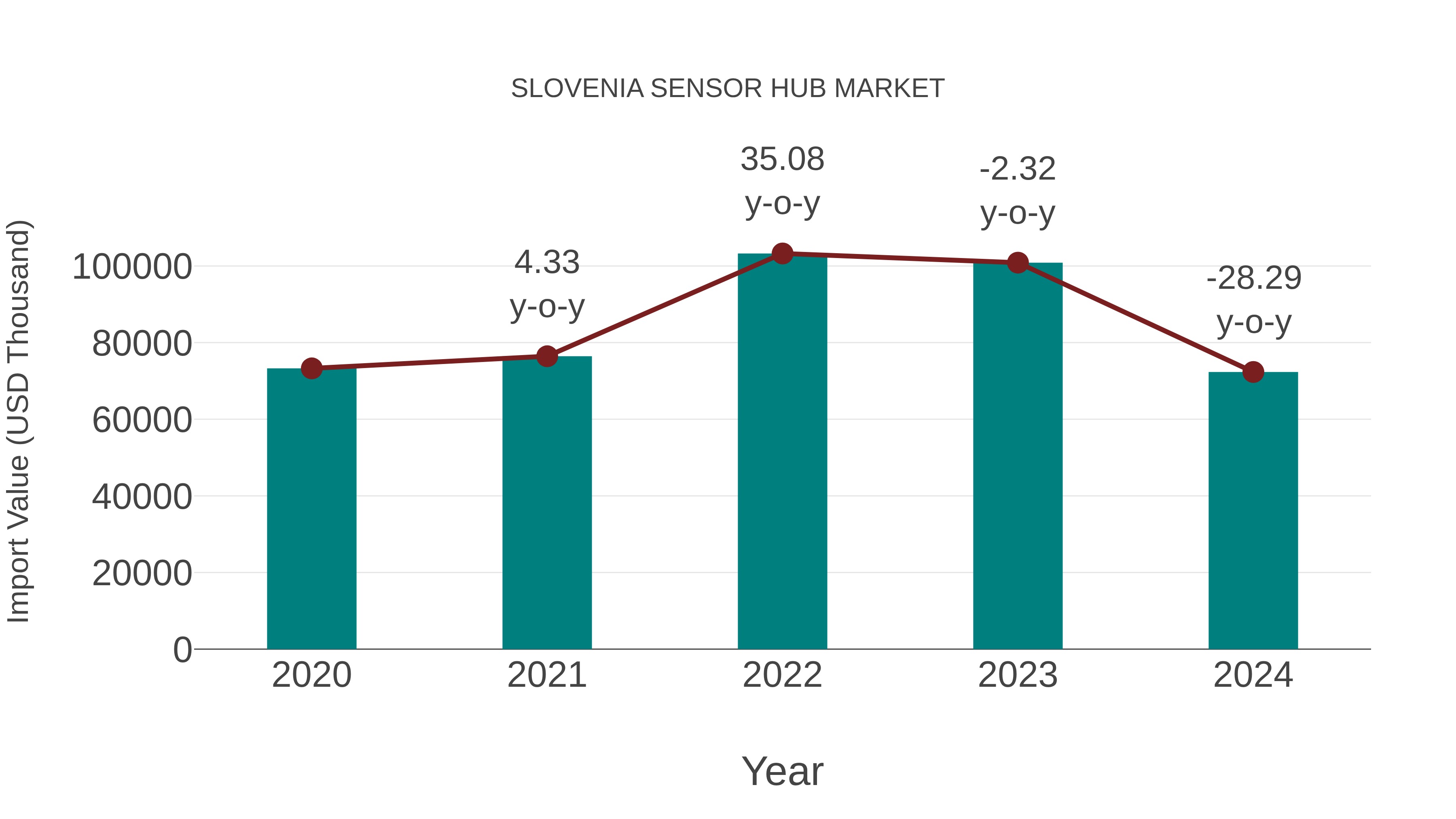 Slovenia Sensor Hub Market: Import Trend Analysis