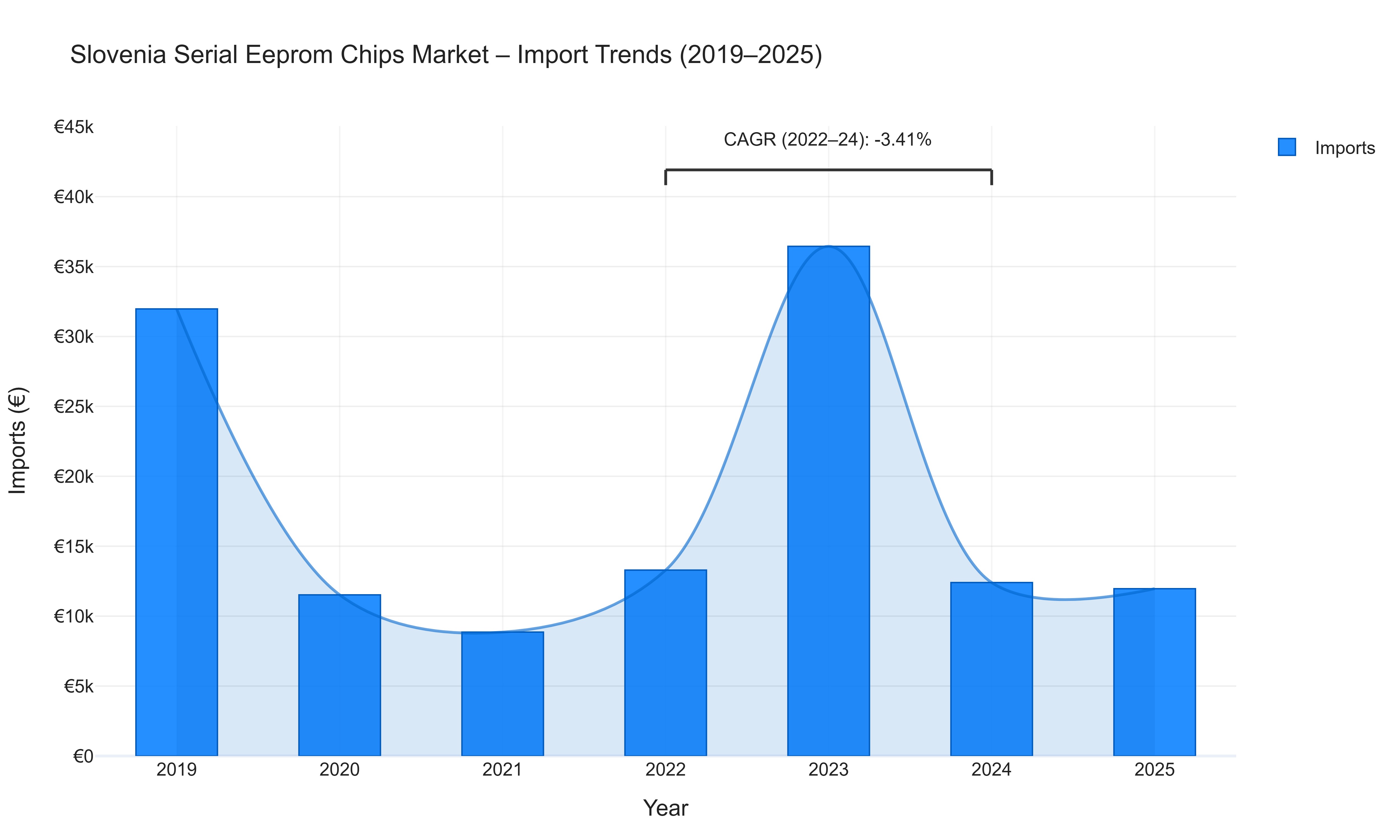 Slovenia Serial Eeprom Chips Market - Import Trends (2019-2025)