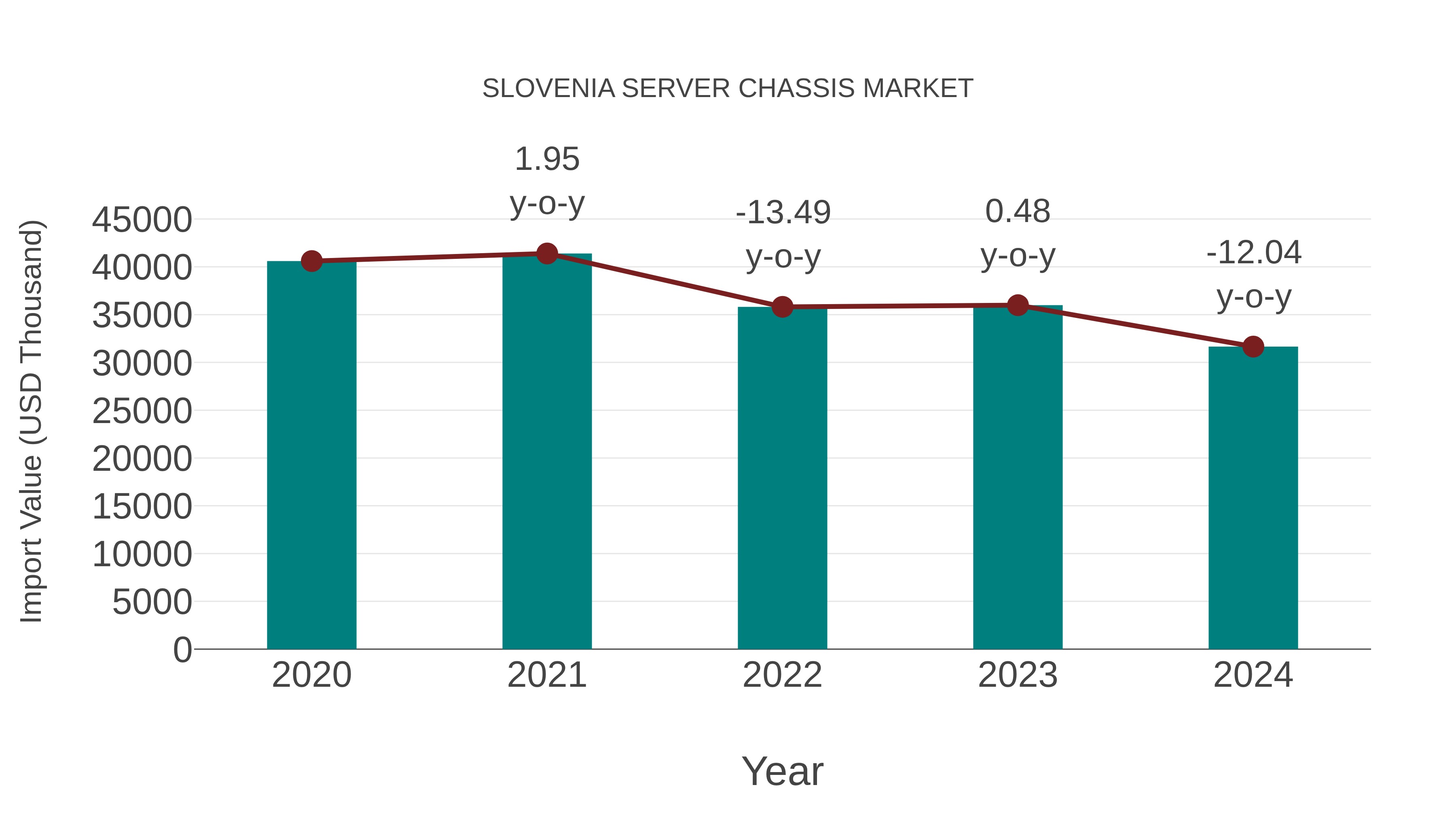 Slovenia Server Chassis Market: Import Trend Analysis