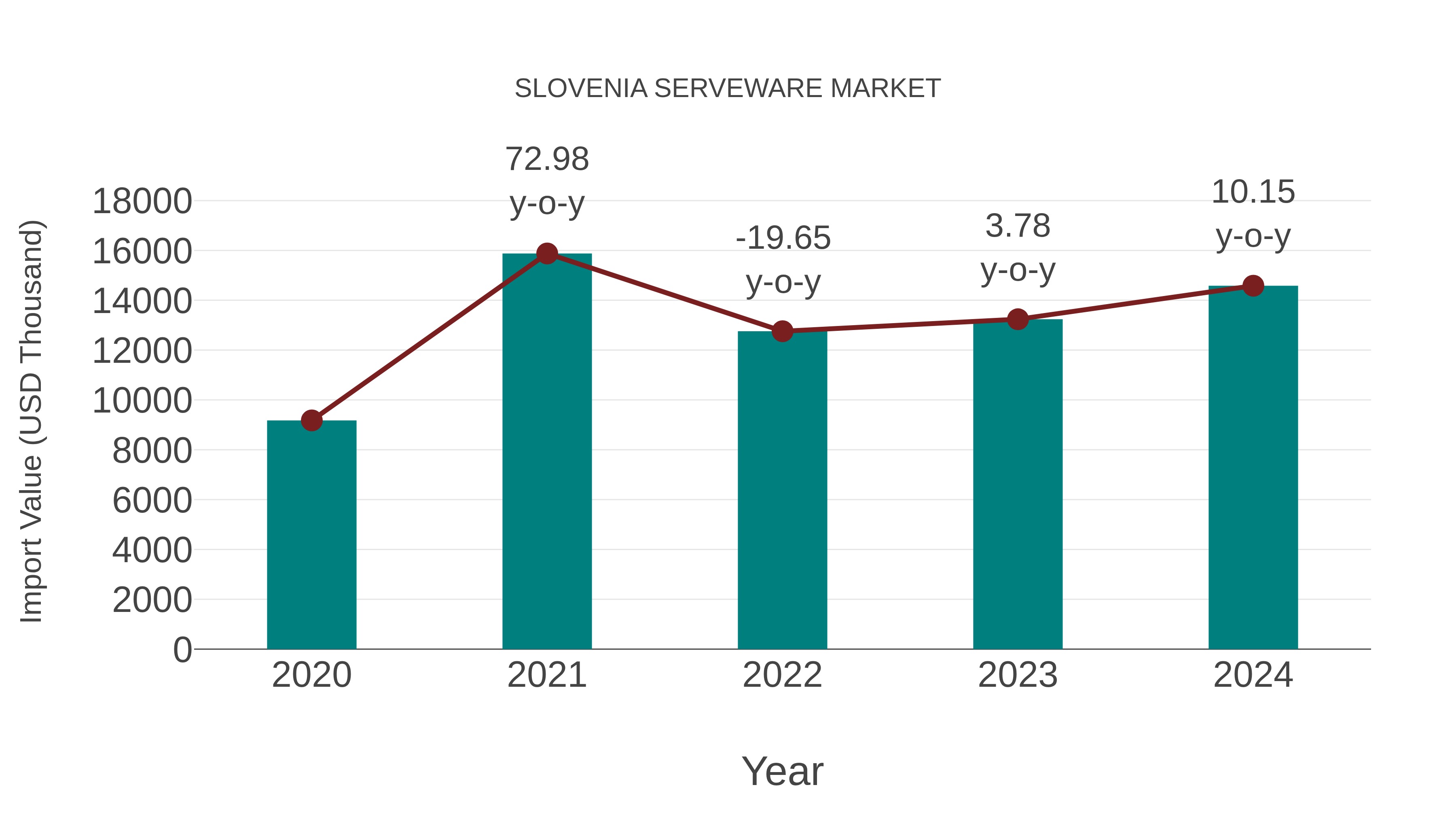  Slovenia Serveware Market: Import Trend Analysis