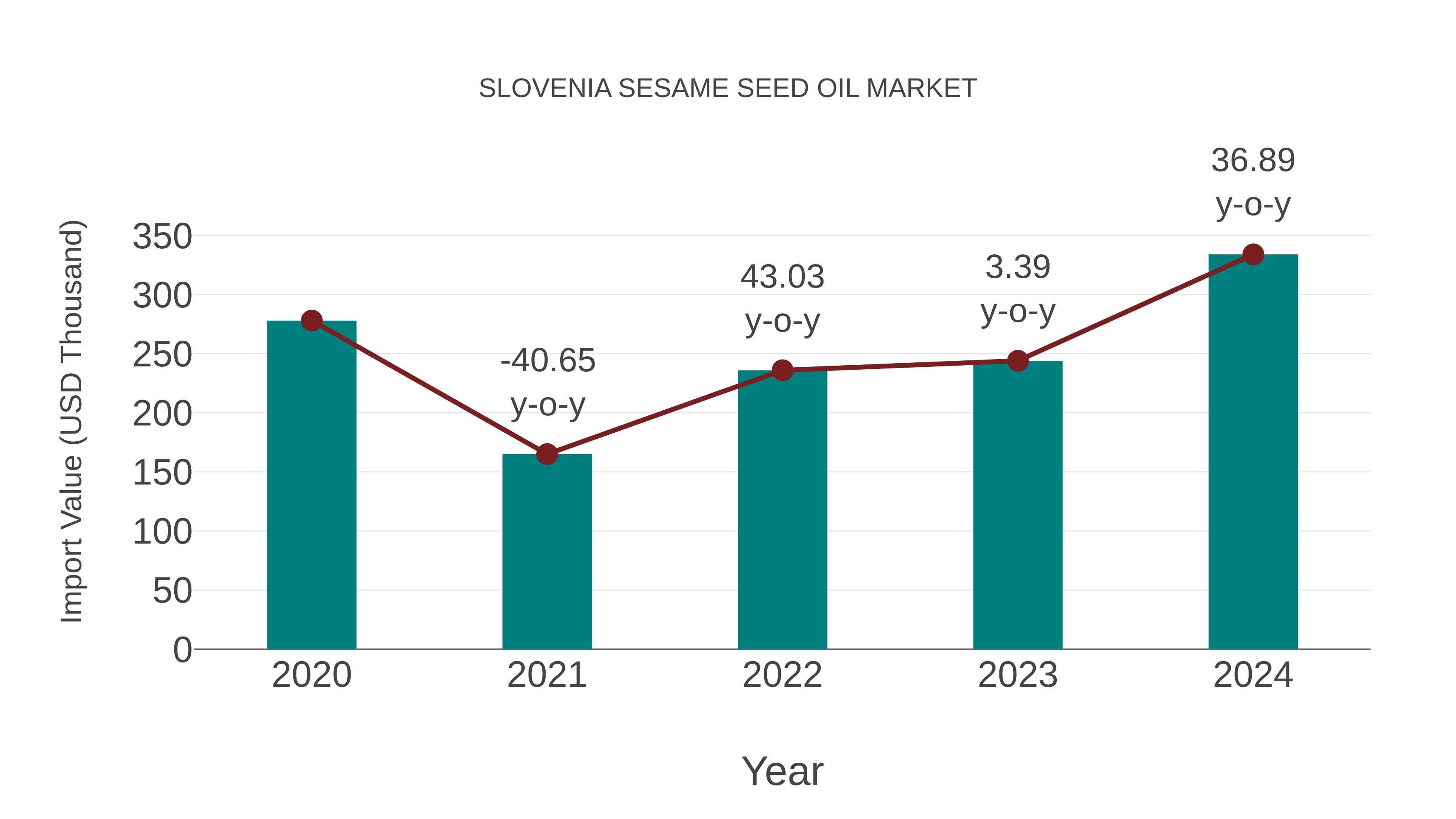  Slovenia Sesame Seed Oil Market: Import Trend Analysis