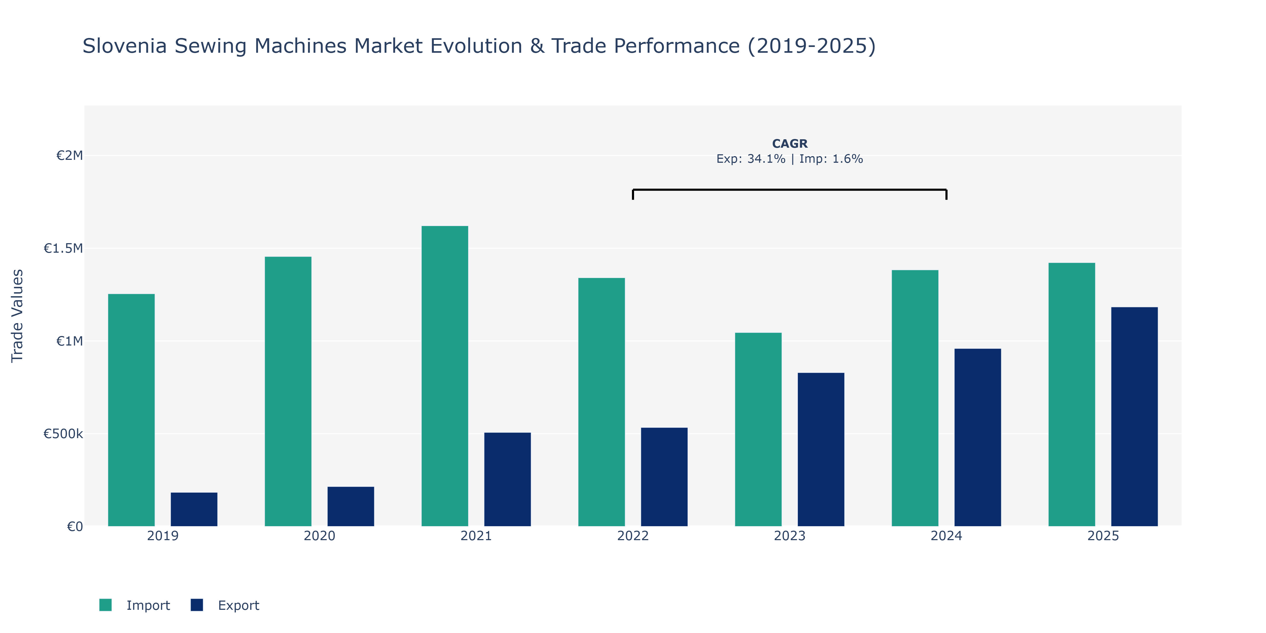 Slovenia Sewing Machines Market: Production & Trade Performance (2019-2025)