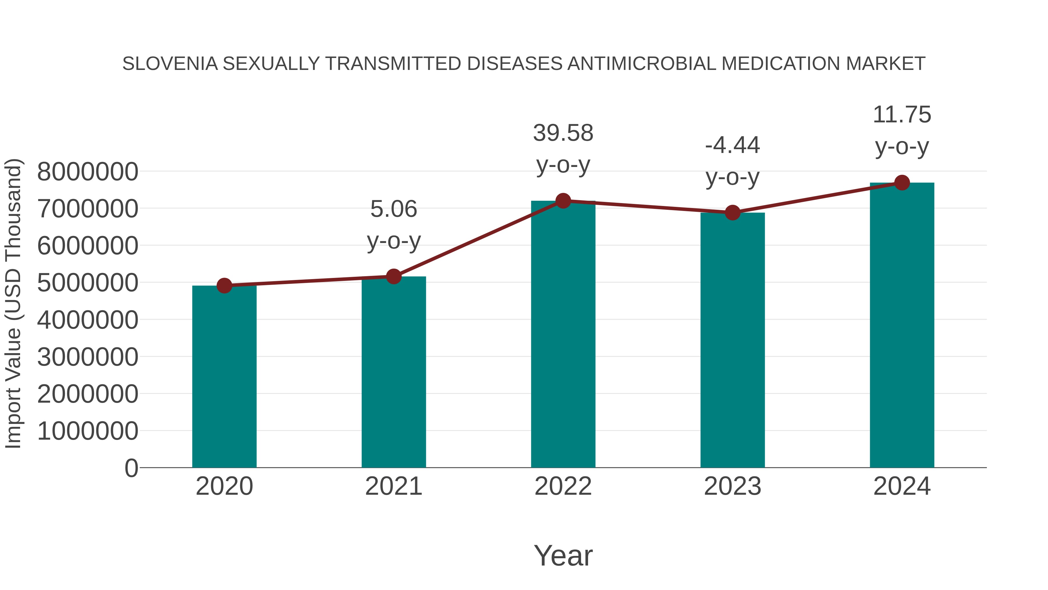 Slovenia Sexually Transmitted Diseases Antimicrobial Medication Market: Import Trend Analysis