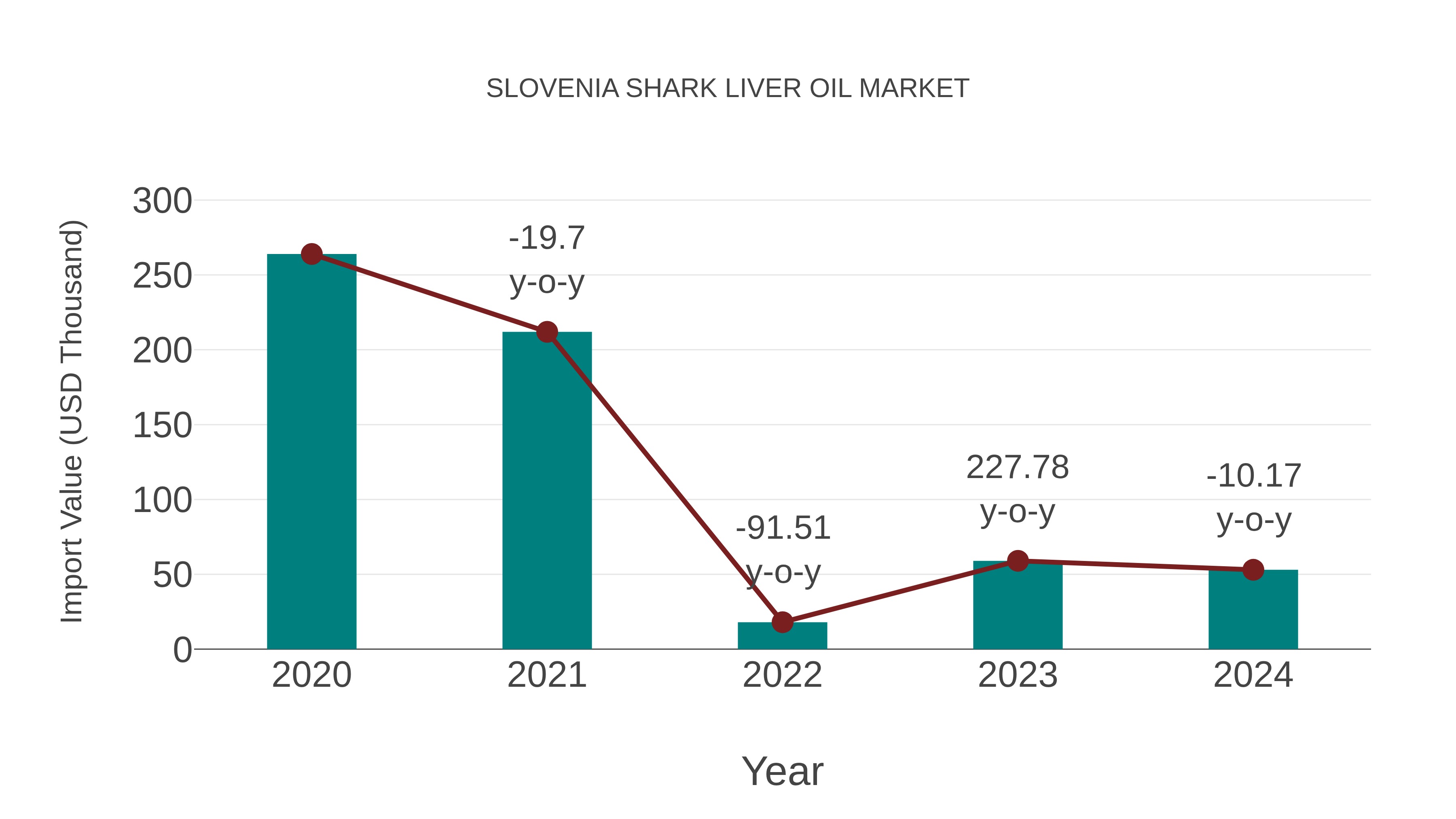 Slovenia Shark Liver Oil Market: Import Trend Analysis