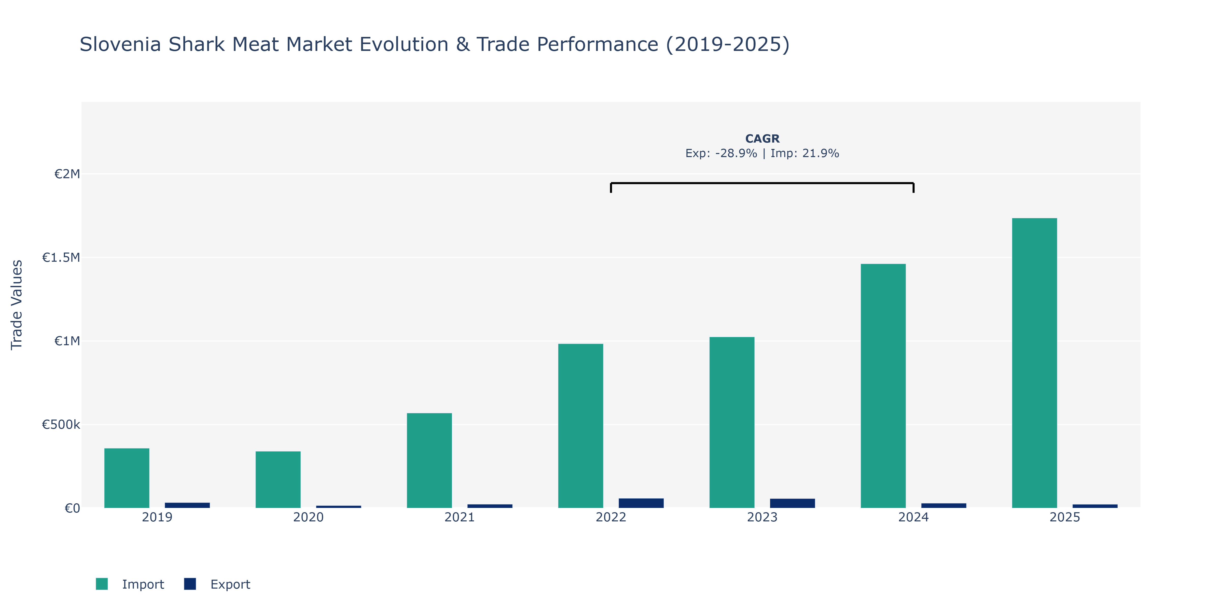 Slovenia Shark Meat Market: Production & Trade Performance (2019-2025)