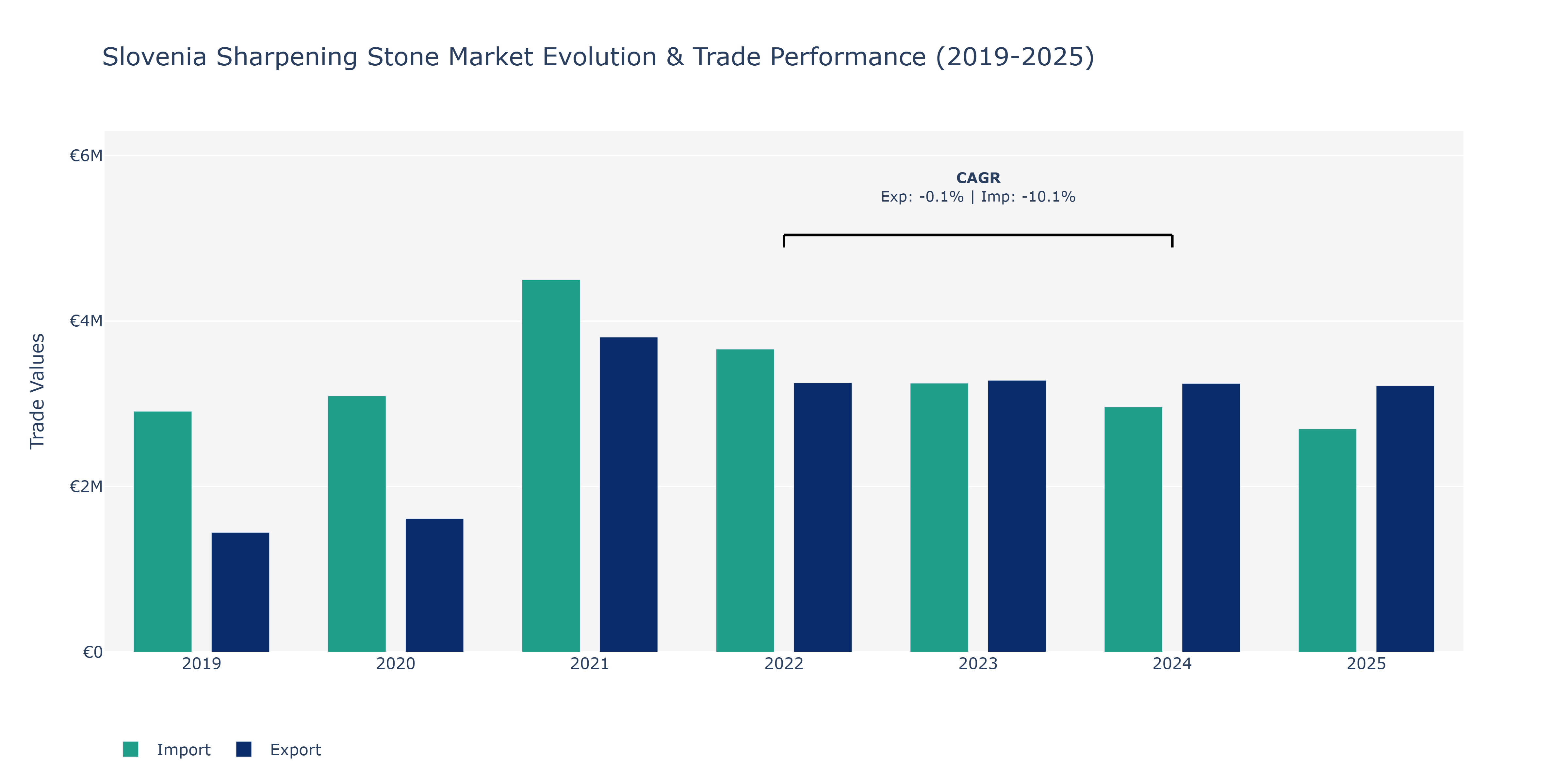 Slovenia Sharpening Stone Market: Production & Trade Performance (2019-2025) Size