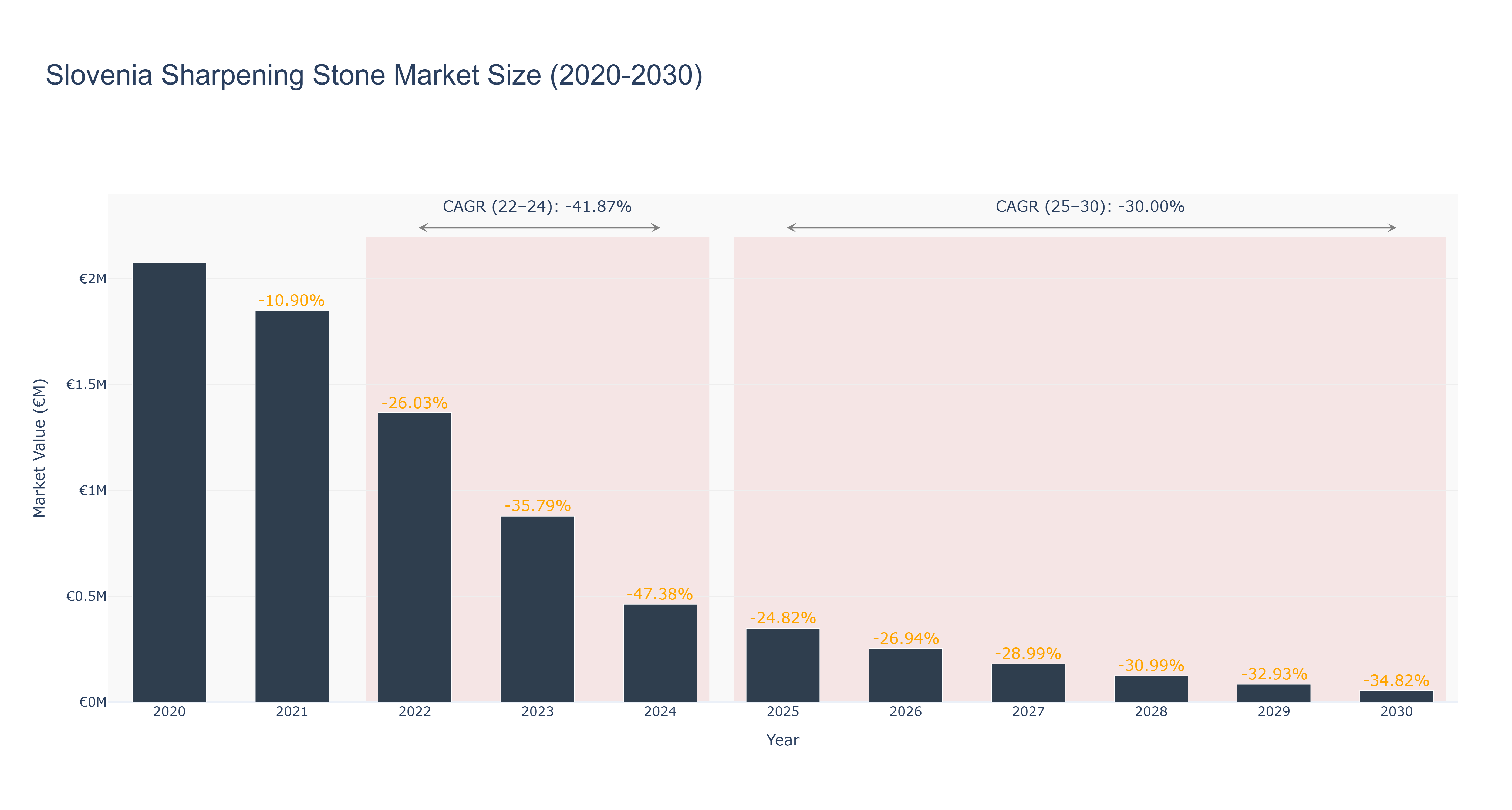 Slovenia Sharpening Stone Market Size (2020-2030) Size