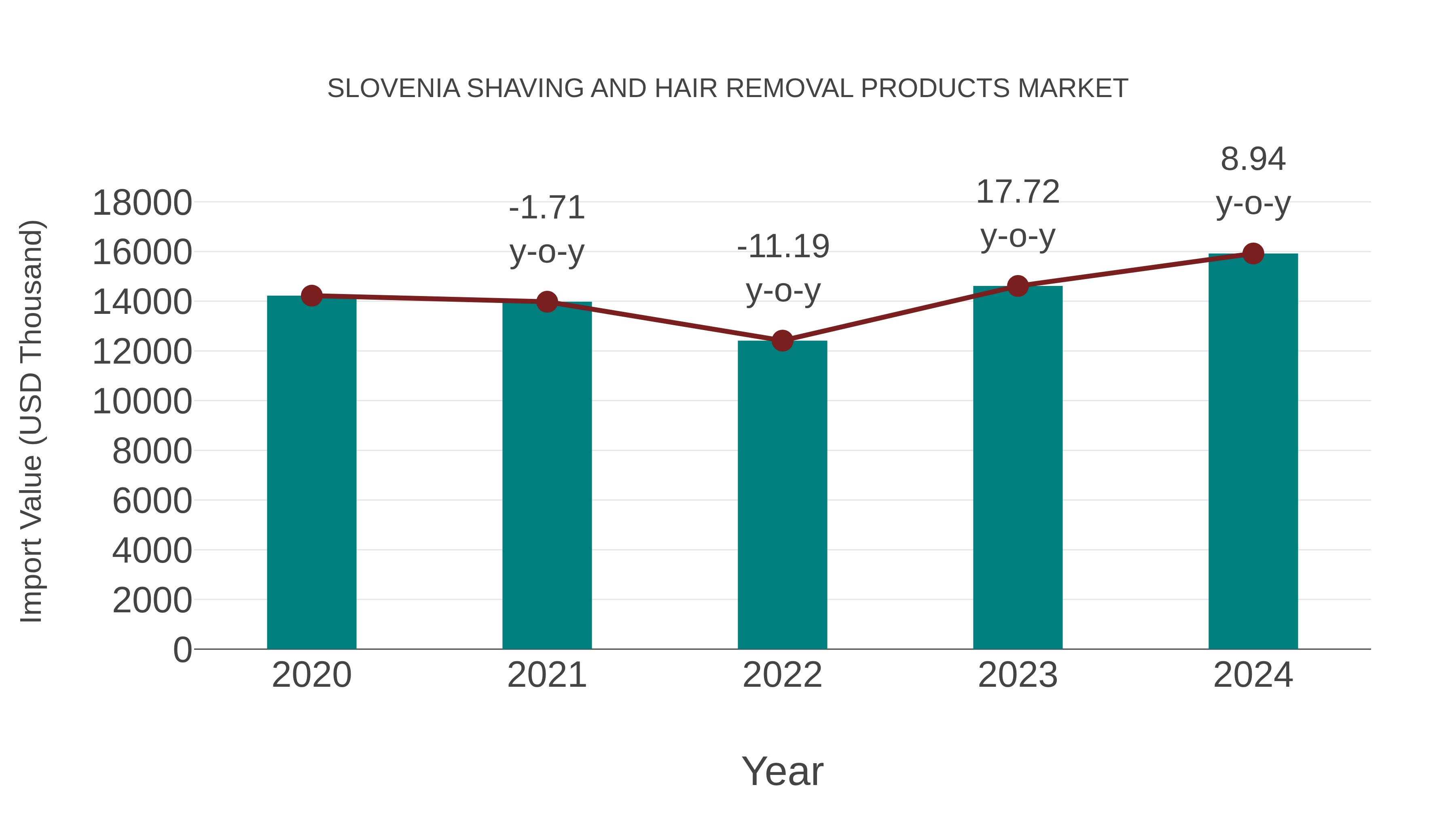  Slovenia Shaving and Hair Removal Products Market: Import Trend Analysis