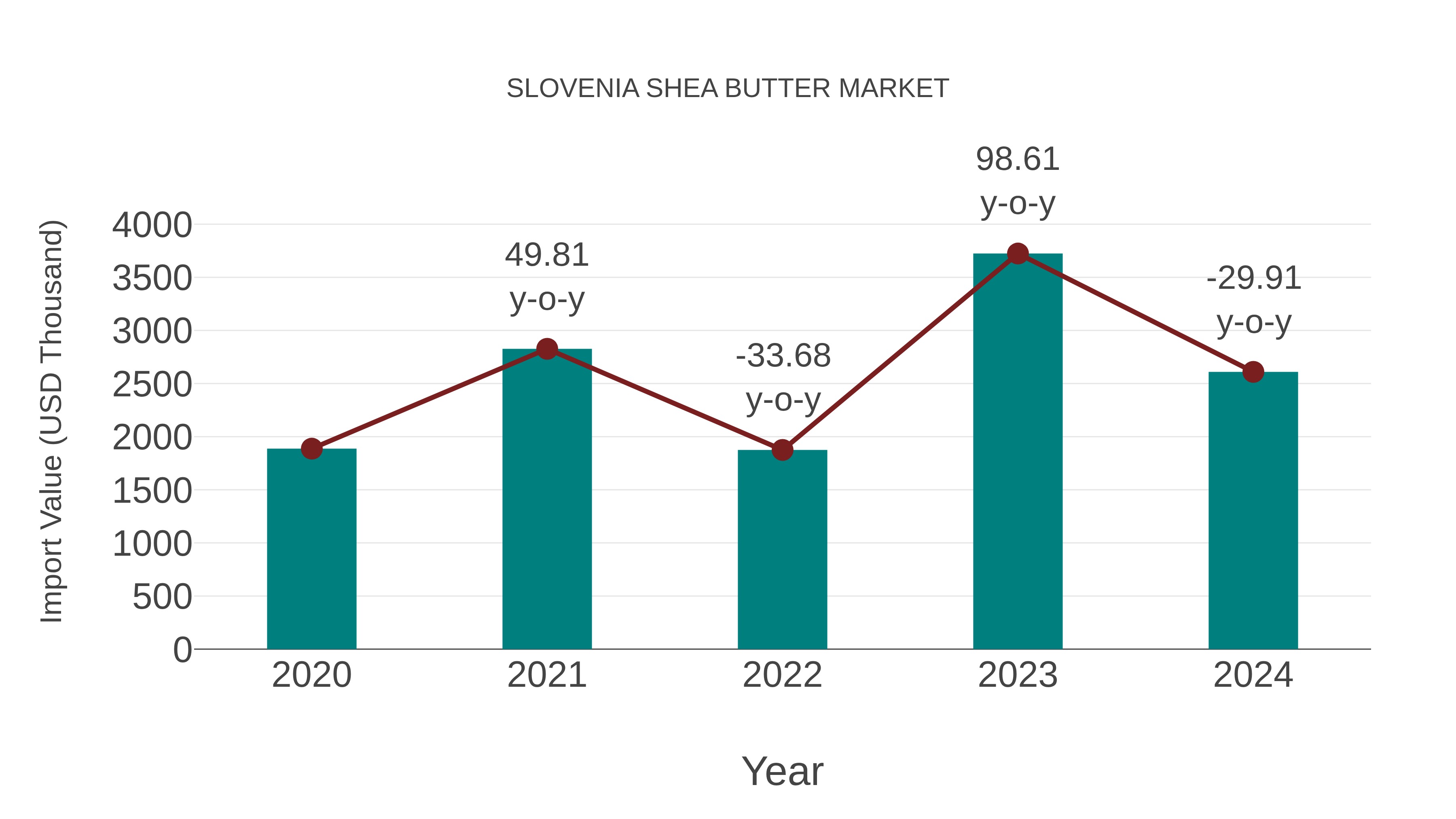  Slovenia Shea Butter Market: Import Trend Analysis