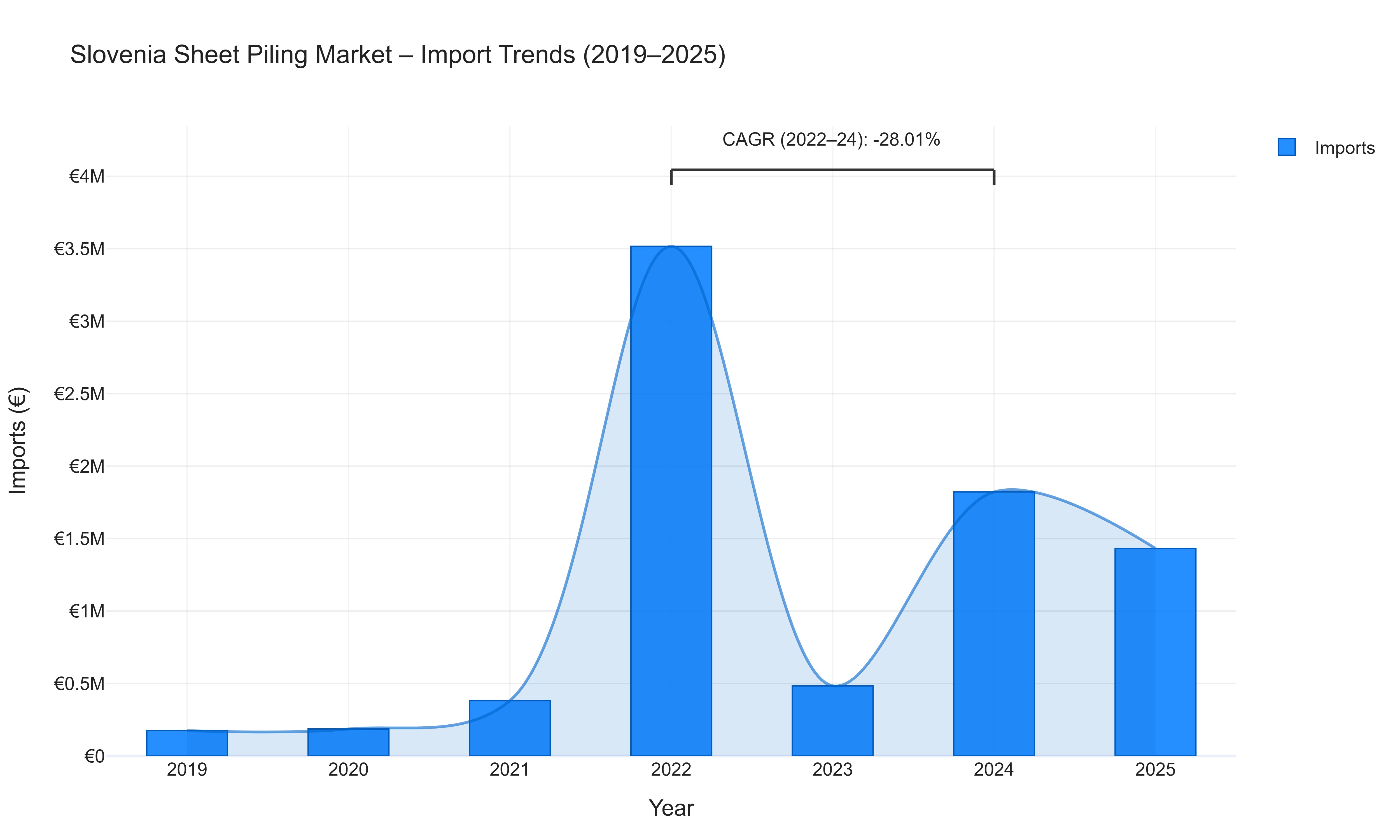 Slovenia Sheet Piling Market - Import Trends (2019-2025)