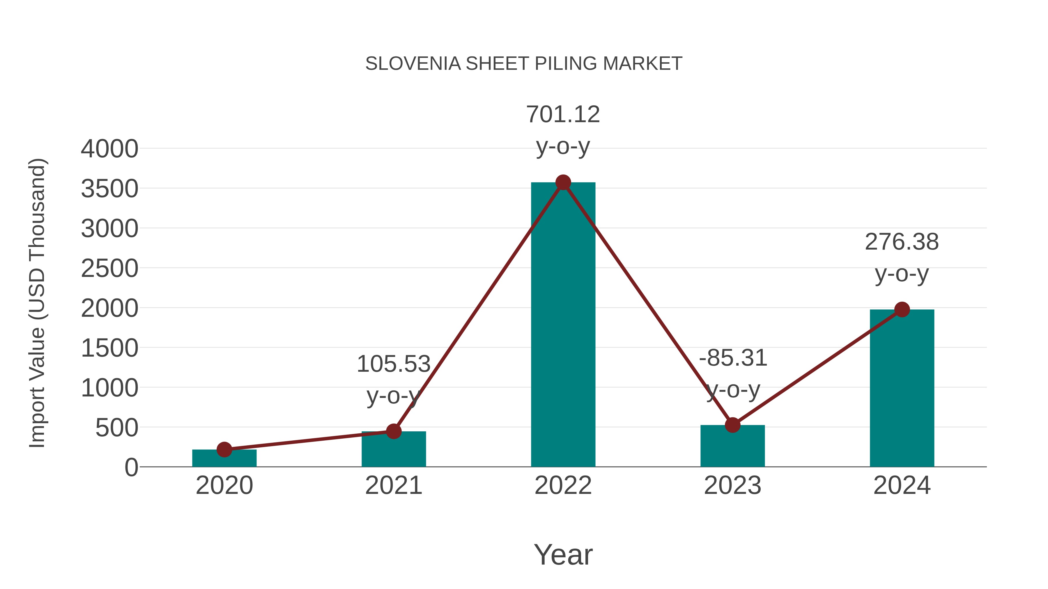  Slovenia Sheet Piling Market: Import Trend Analysis