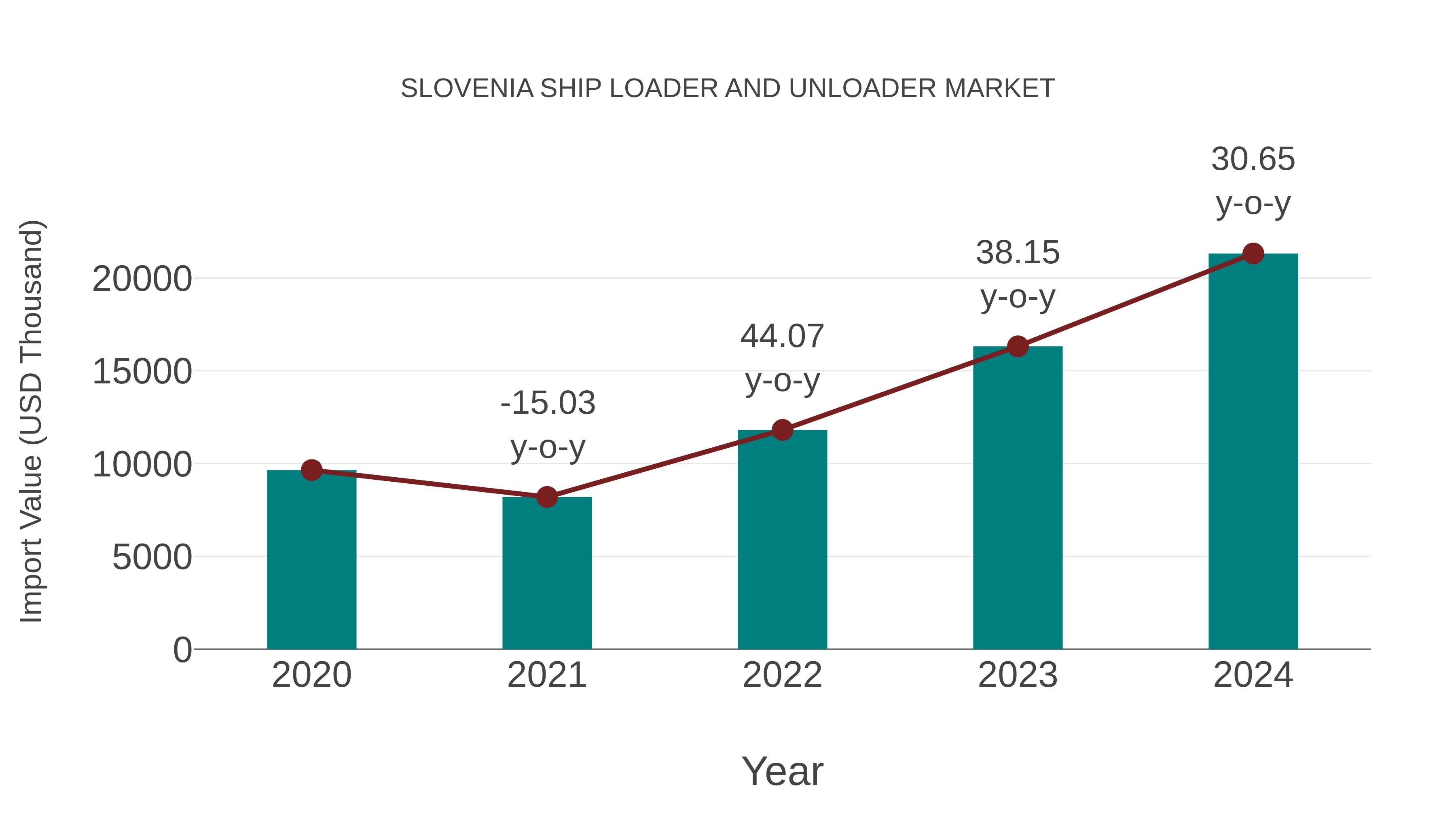 Slovenia Ship Loader and Unloader Market: Import Trend Analysis