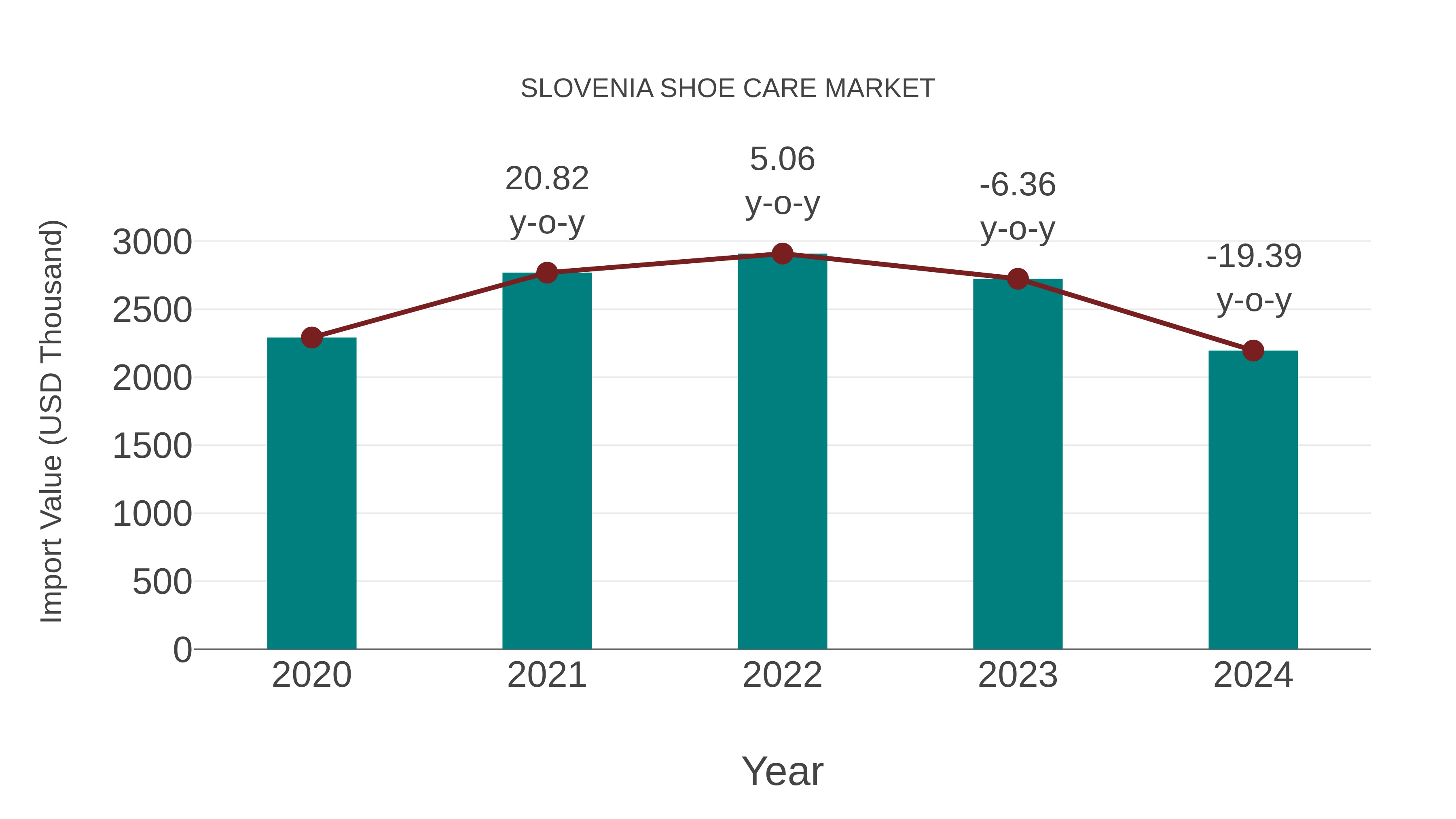  Slovenia Shoe Care Market: Import Trend Analysis