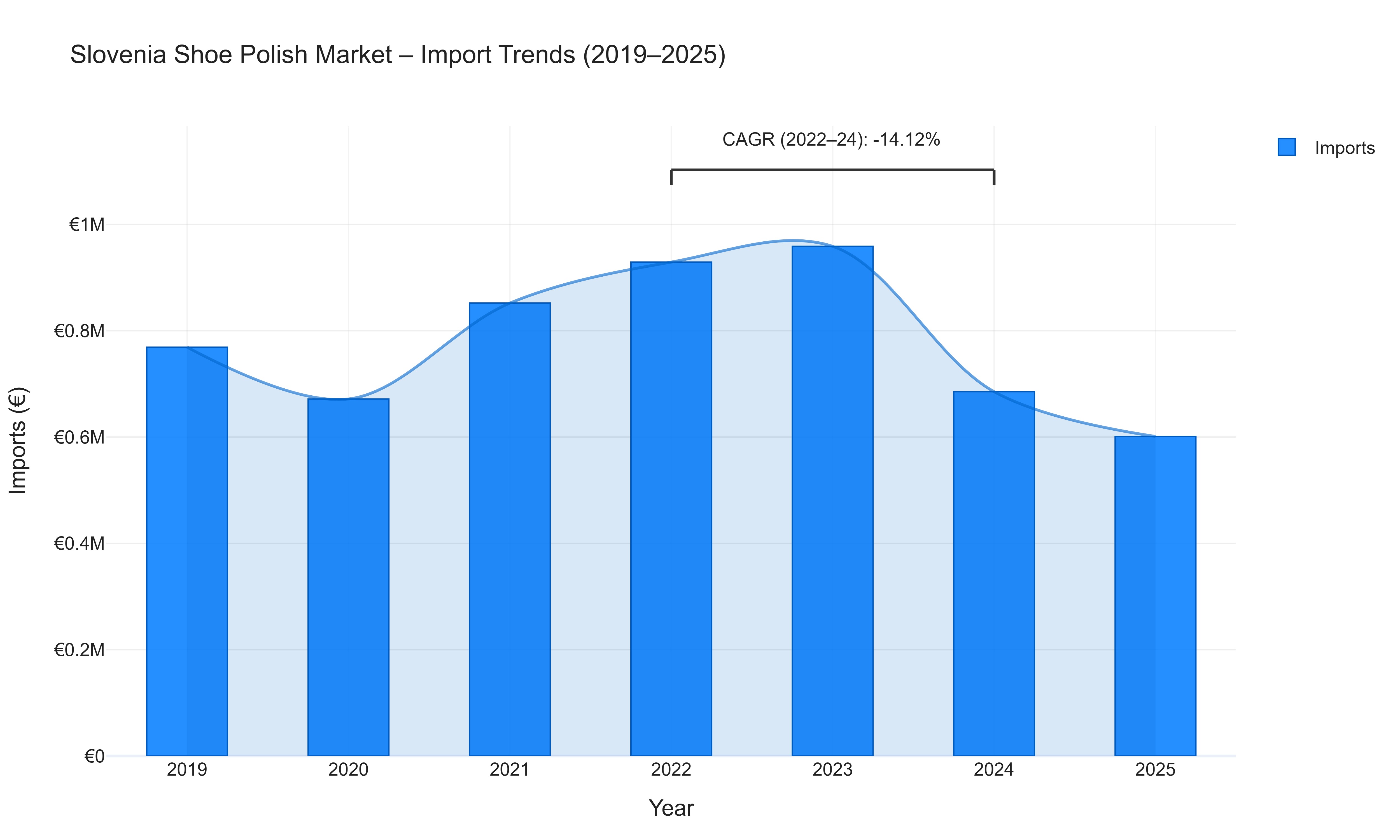 Slovenia Shoe Polish Market - Import Trends (2019-2025)