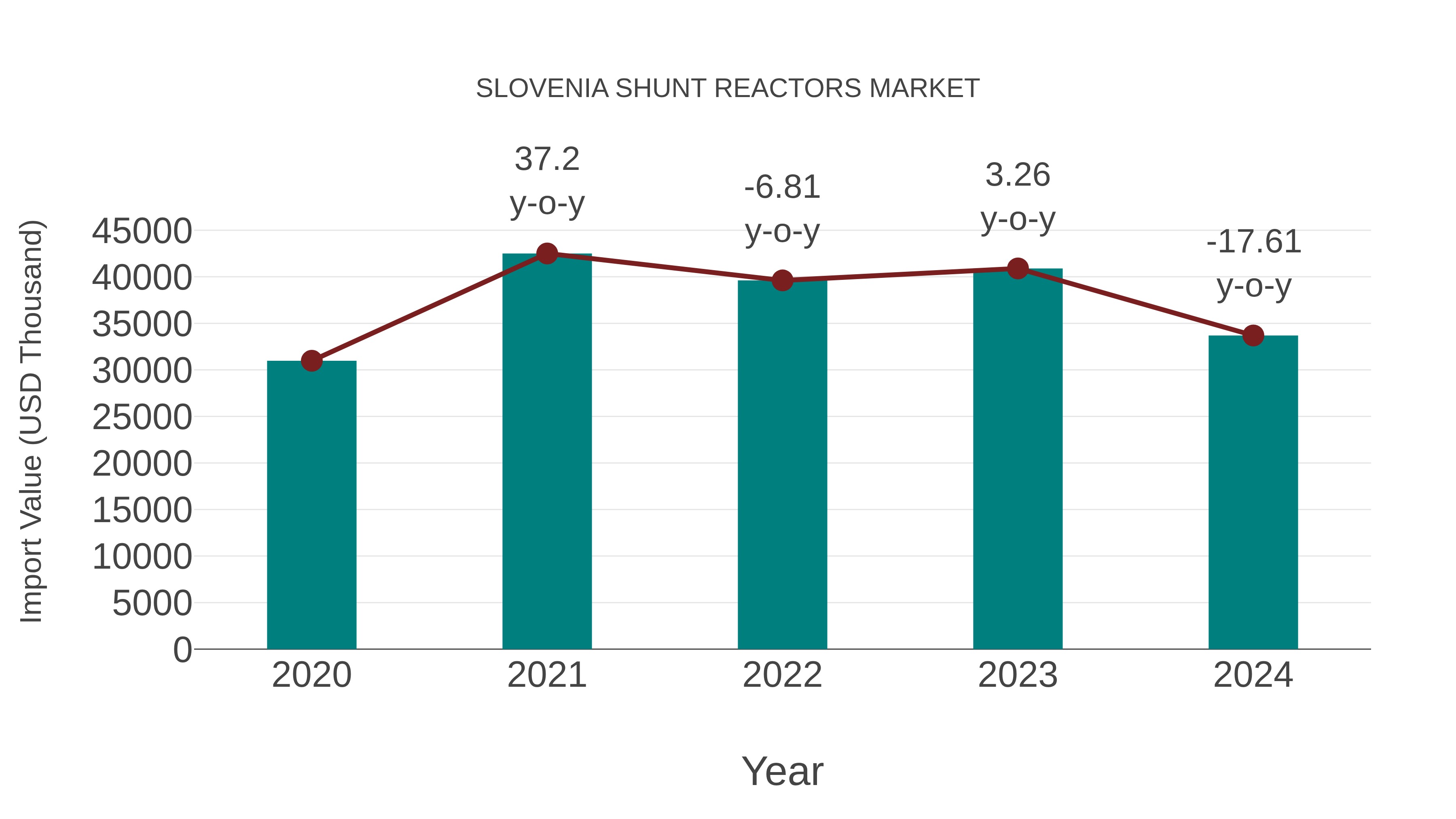  Slovenia Shunt Reactors Market: Import Trend Analysis