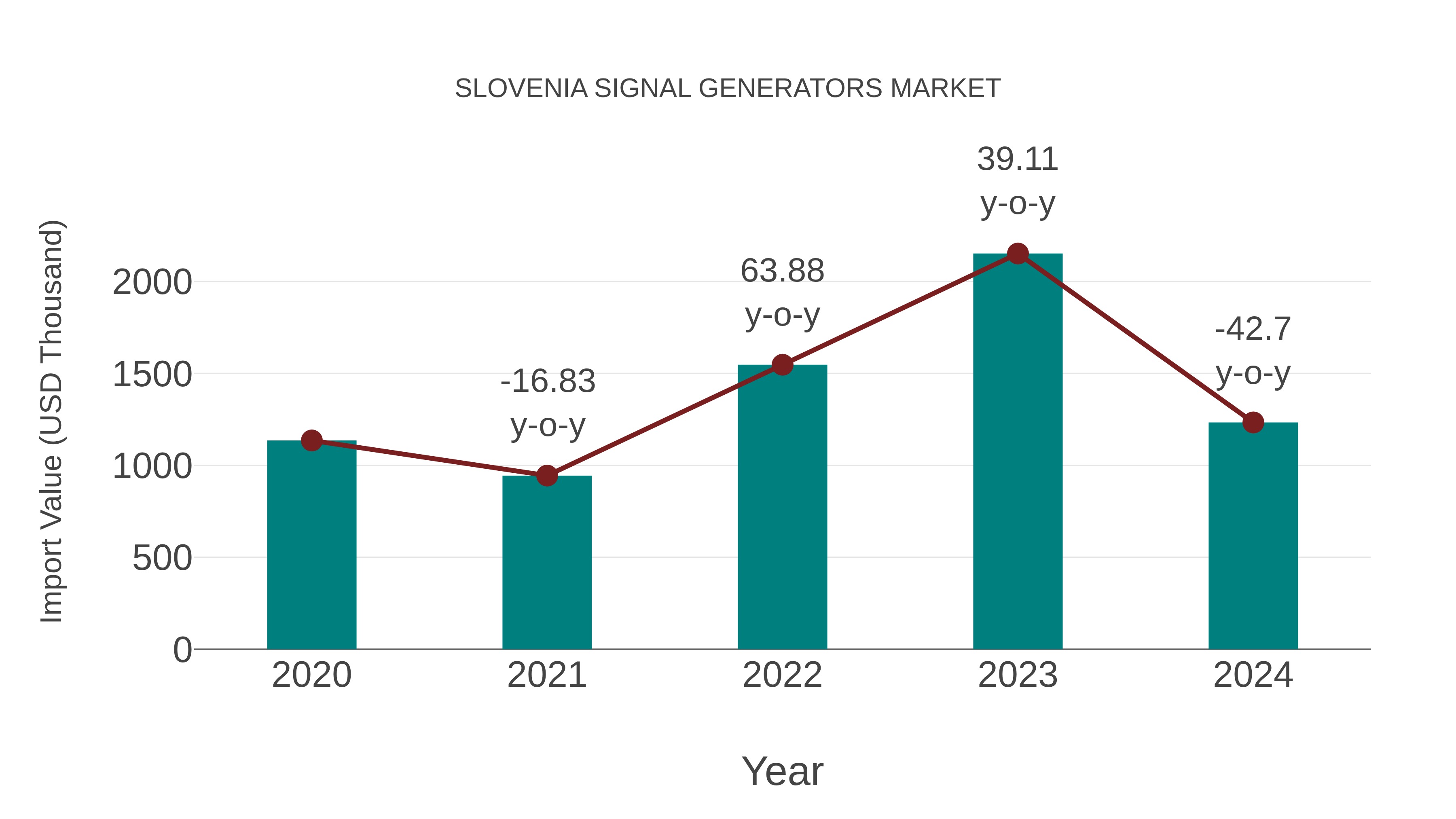  Slovenia Signal Generators Market: Import Trend Analysis