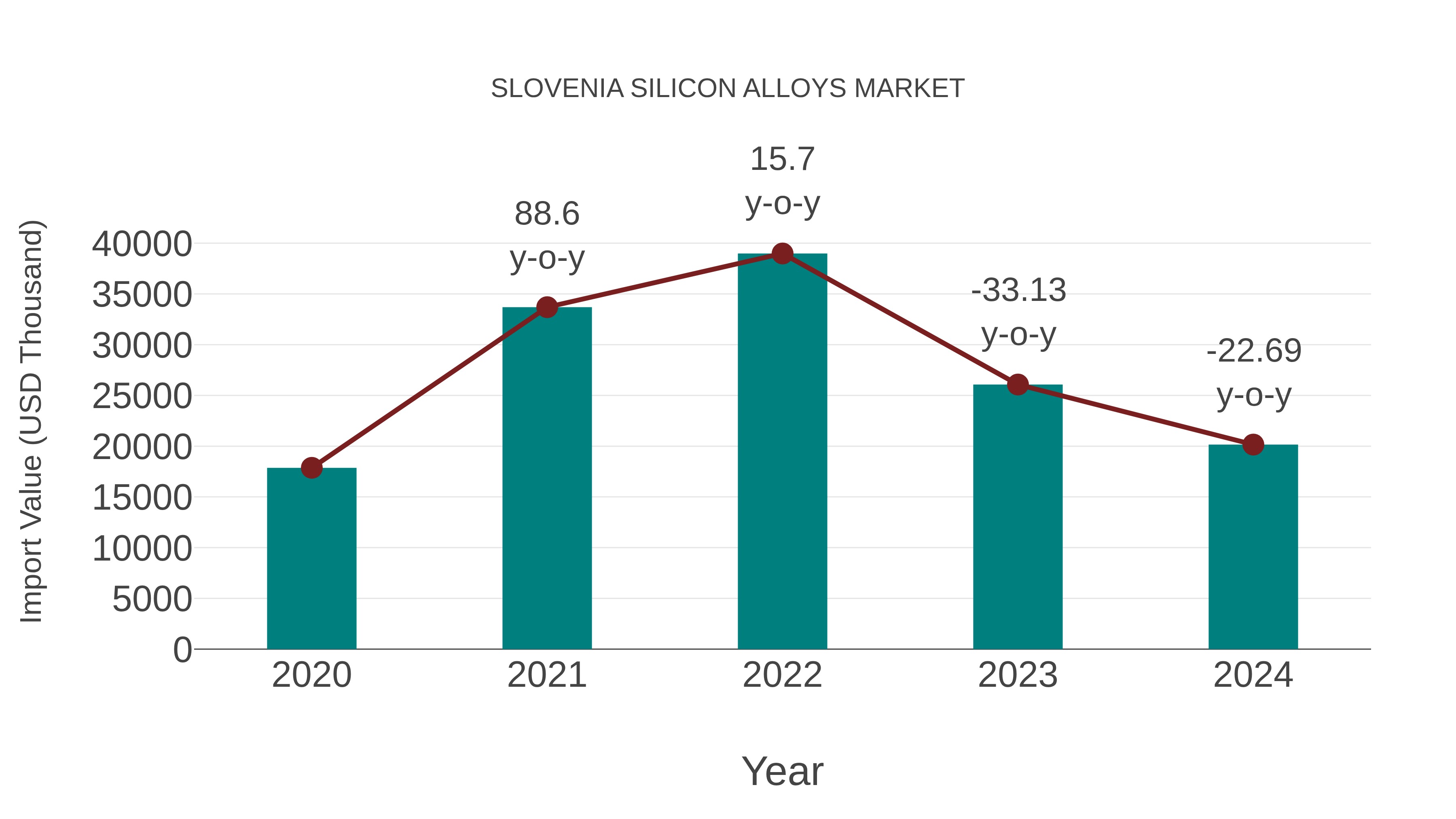  Slovenia Silicon Alloys Market: Import Trend Analysis