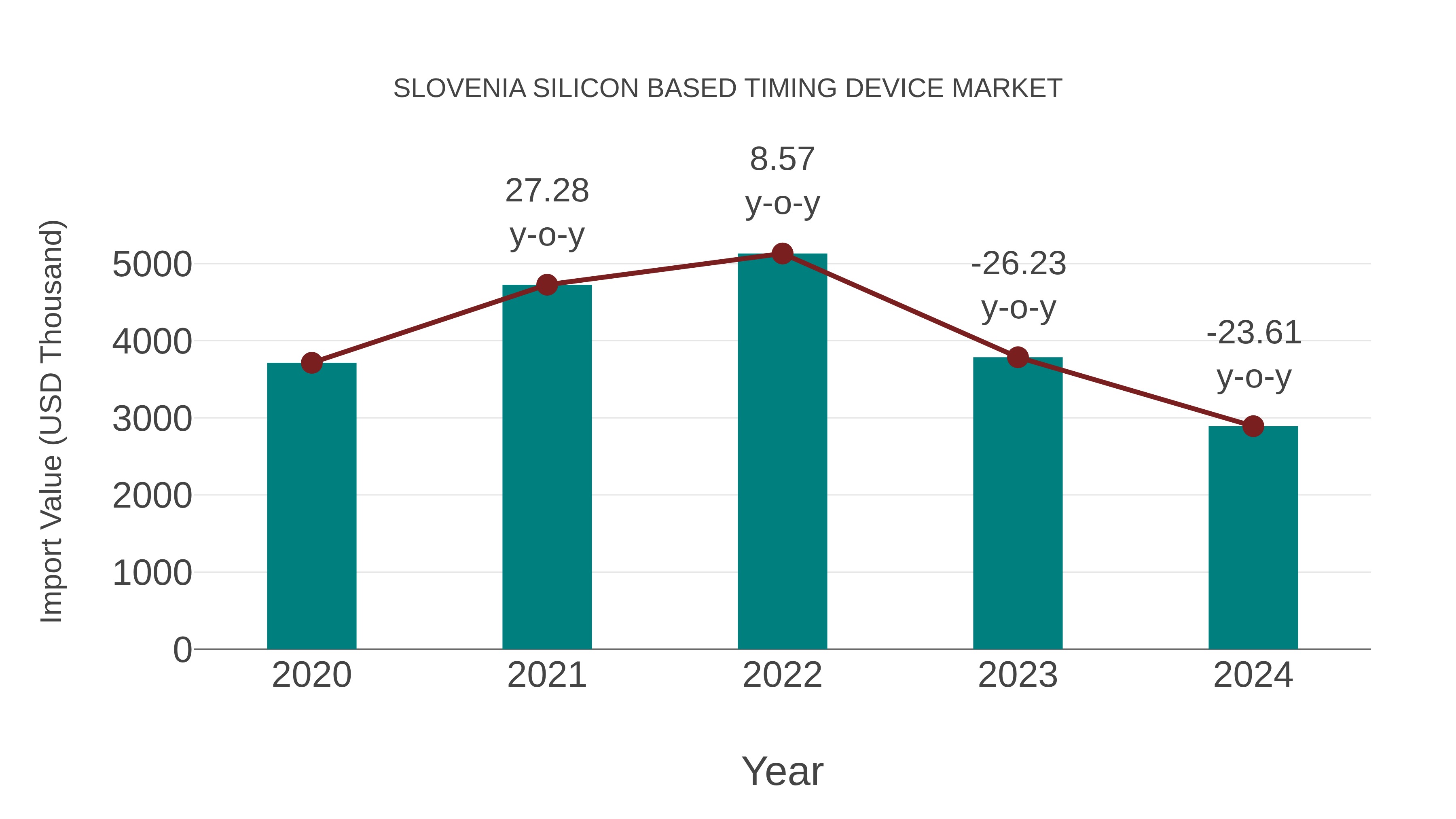  Slovenia Silicon Based Timing Device Market: Import Trend Analysis