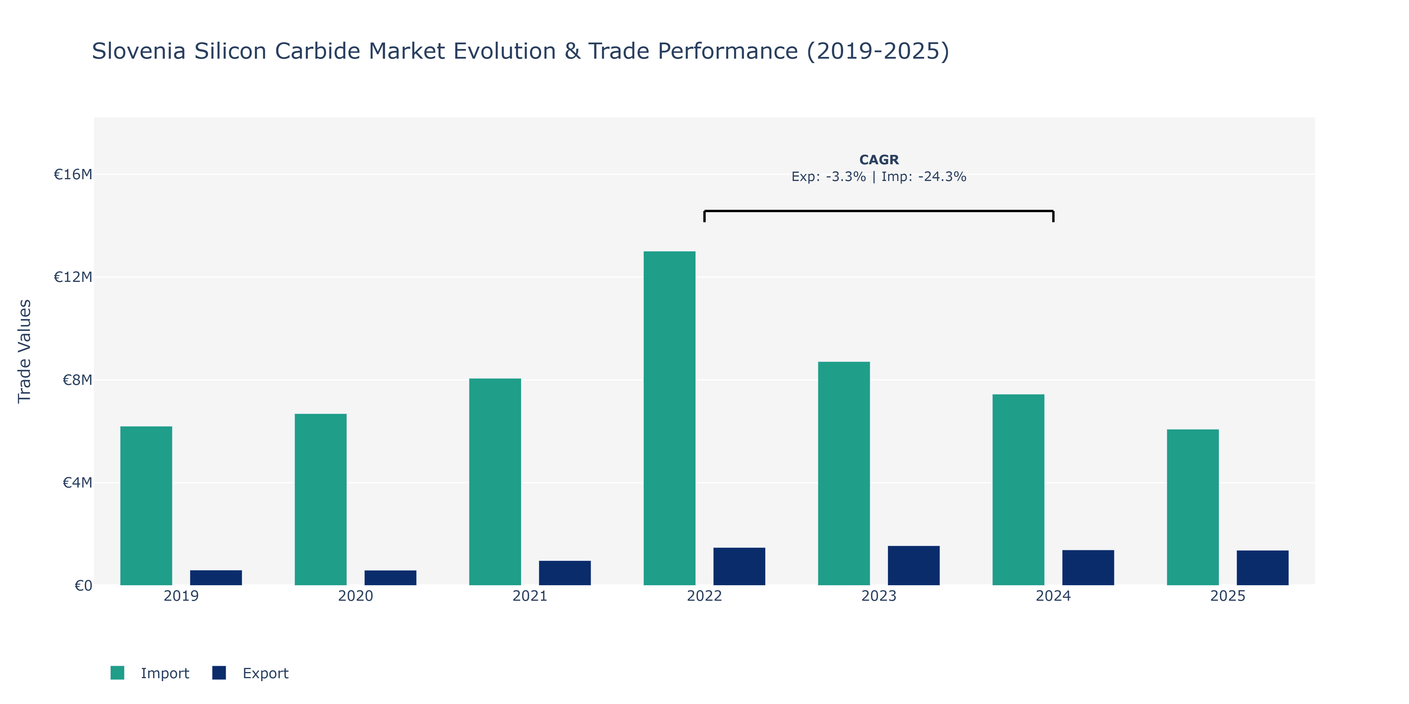 Slovenia Silicon Carbide Market: Production & Trade Performance (2019-2025)