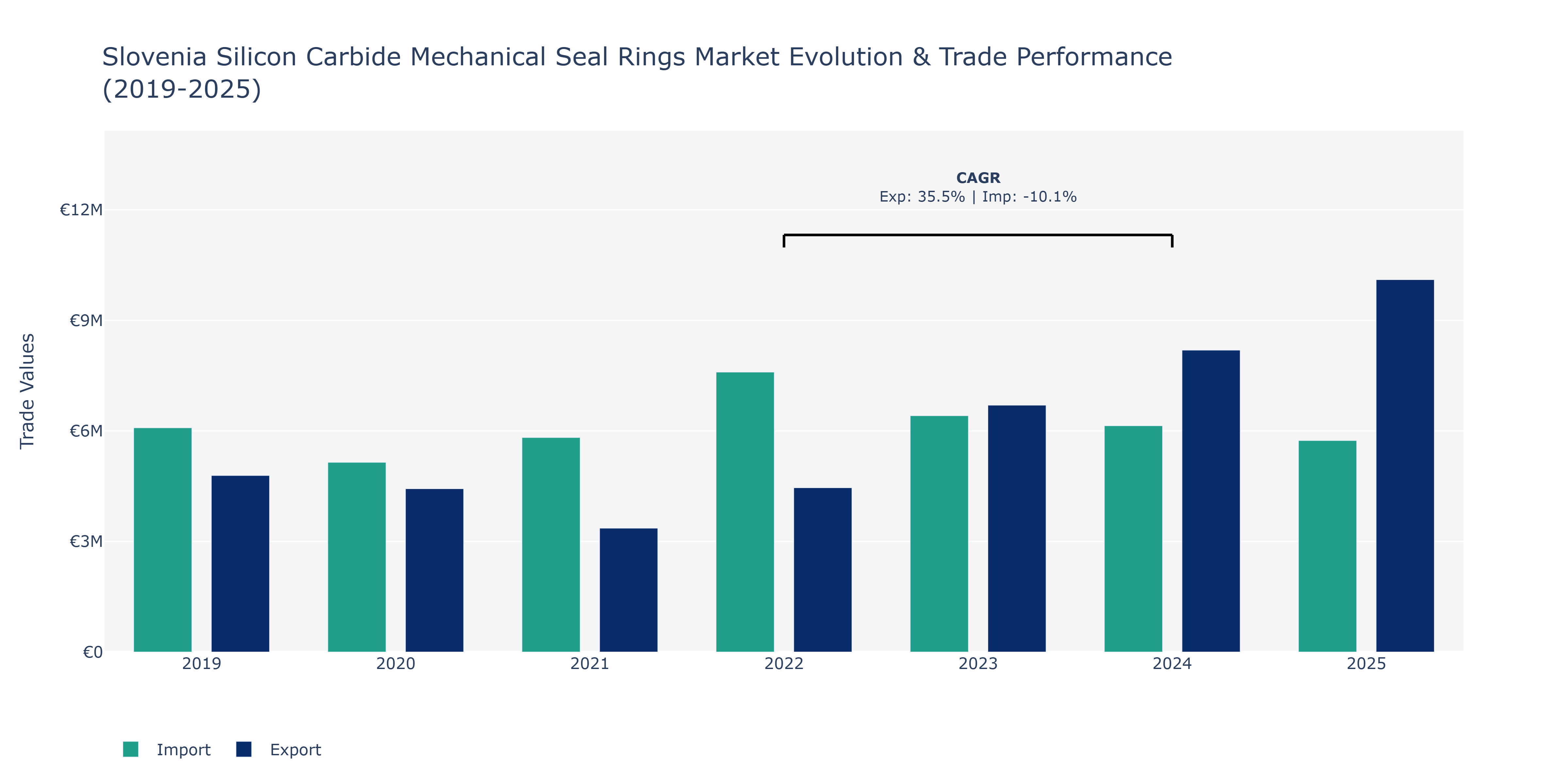 Slovenia Silicon Carbide Mechanical Seal Rings Market: Production & Trade Performance (2019-2025)