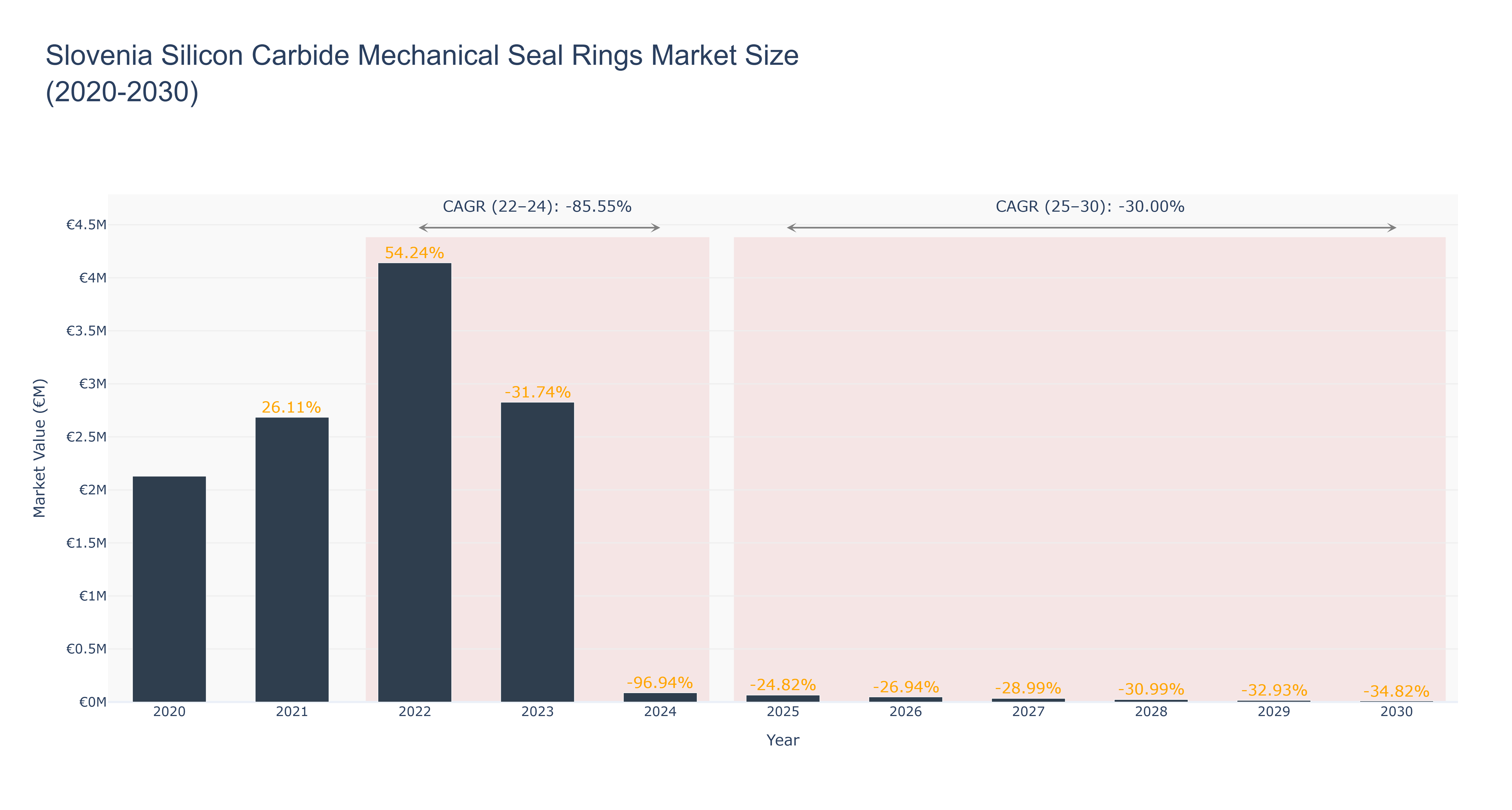 Slovenia Silicon Carbide Mechanical Seal Rings Market Size (2020-2030)