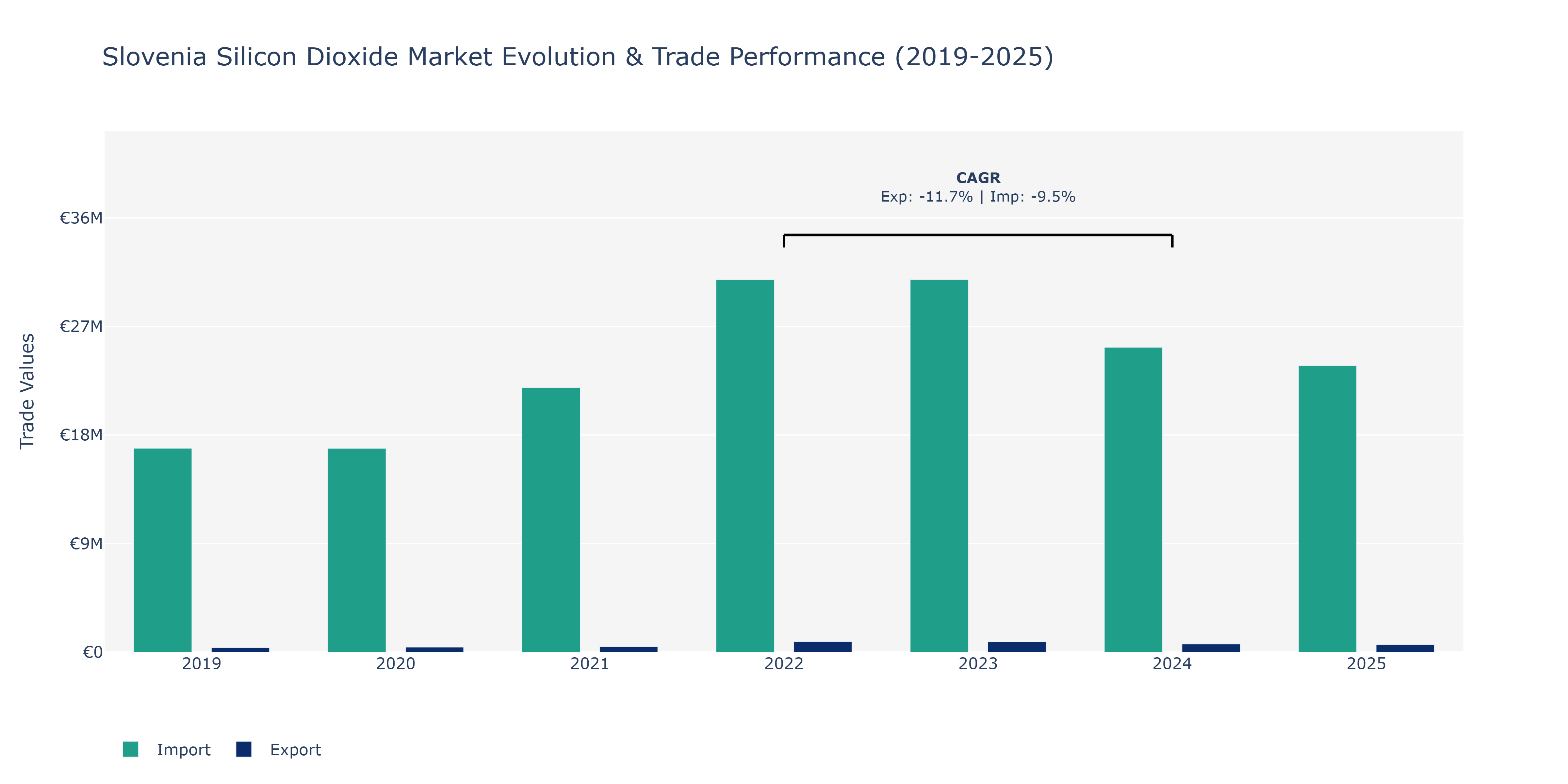 Slovenia Silicon Dioxide Market: Production & Trade Performance (2019-2025)