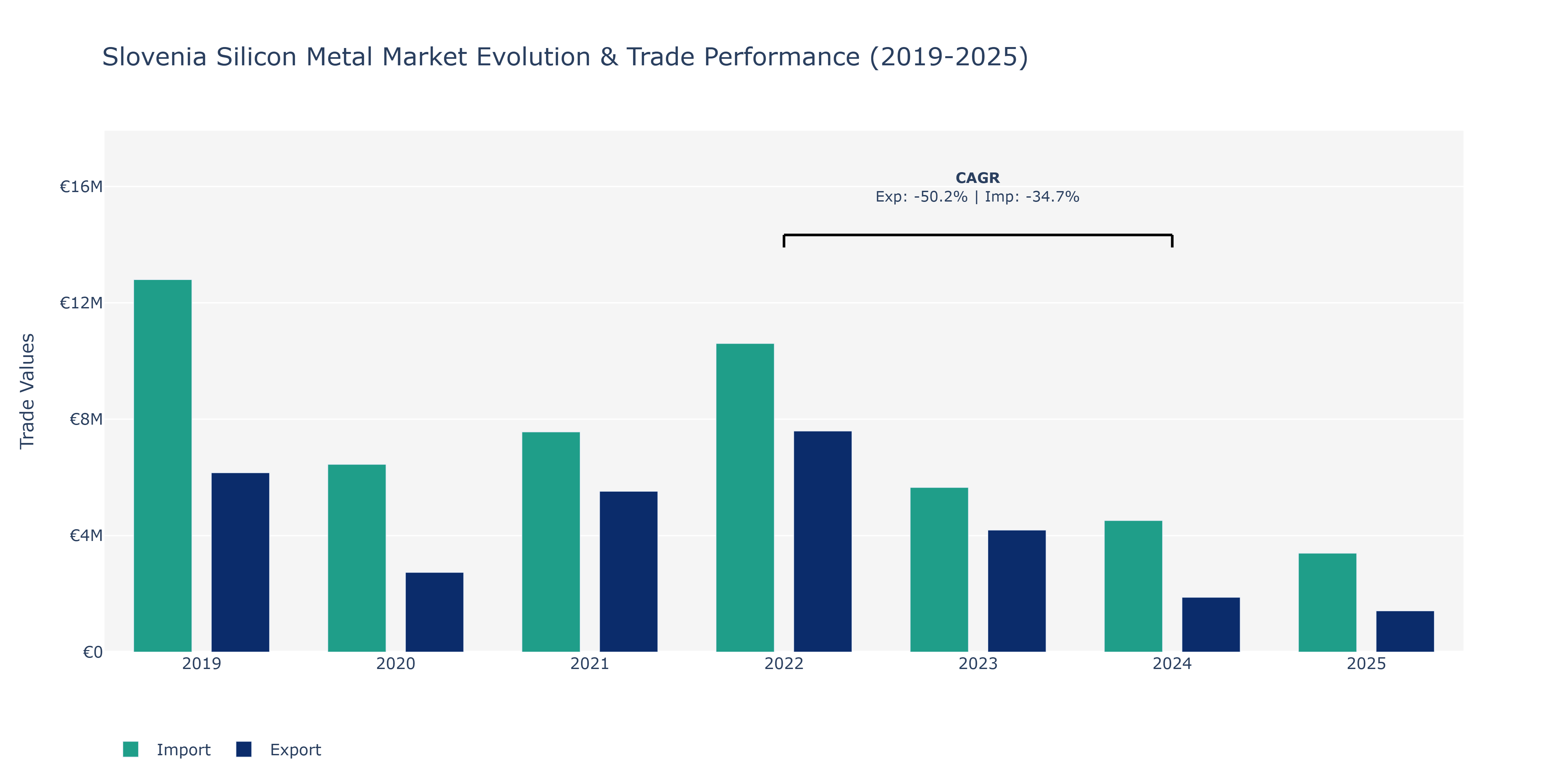 Slovenia Silicon Metal Market: Production & Trade Performance (2019-2025)