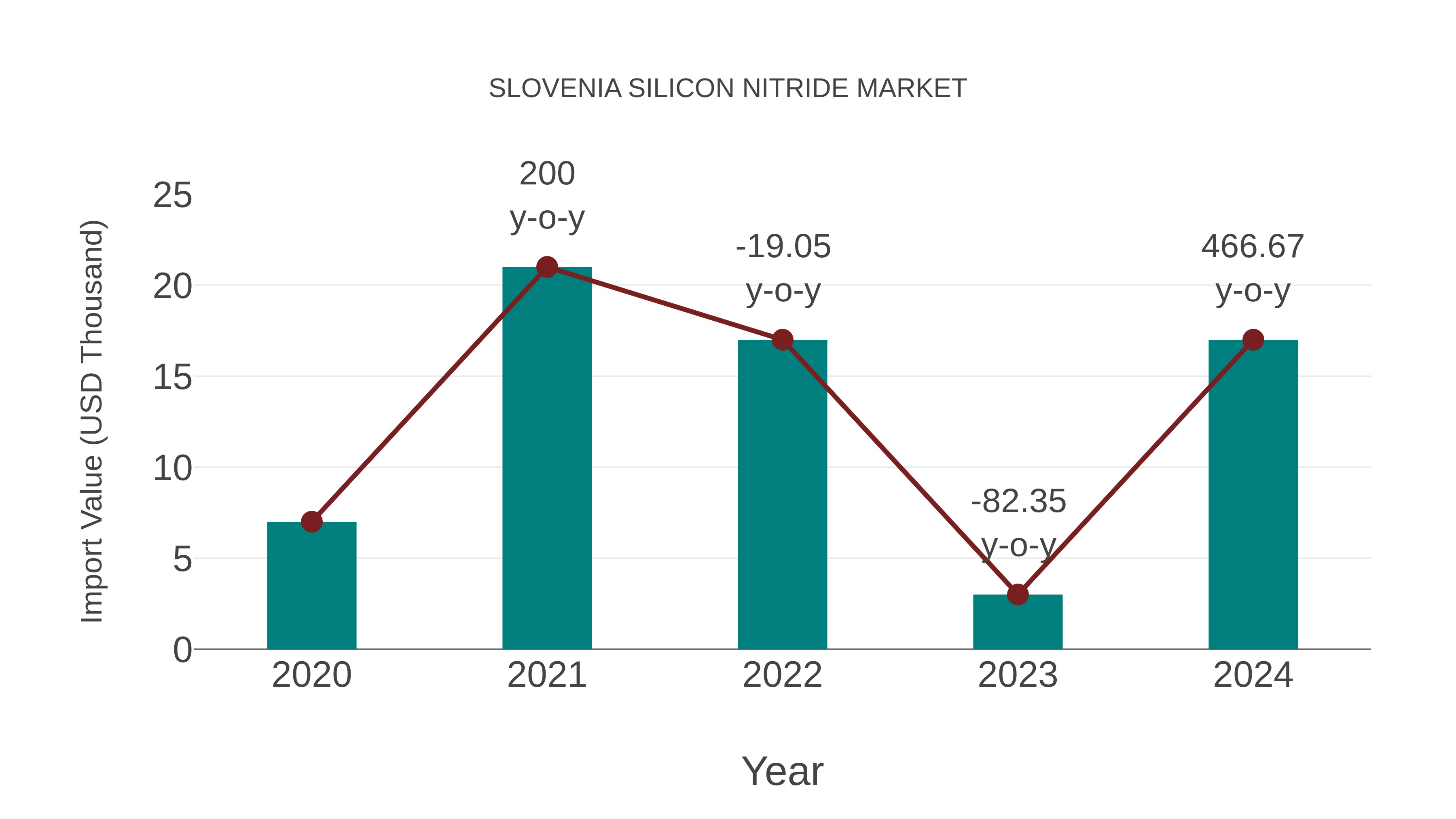  Slovenia Silicon Nitride Market: Import Trend Analysis