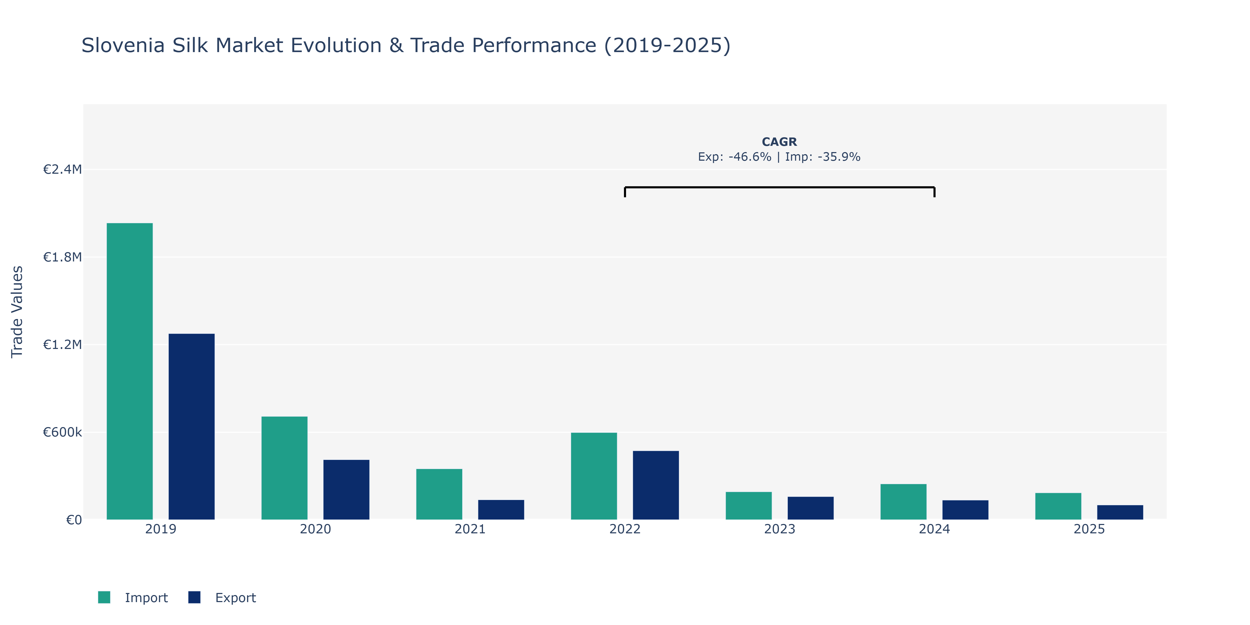 Slovenia Silk Market: Production & Trade Performance (2019-2025)