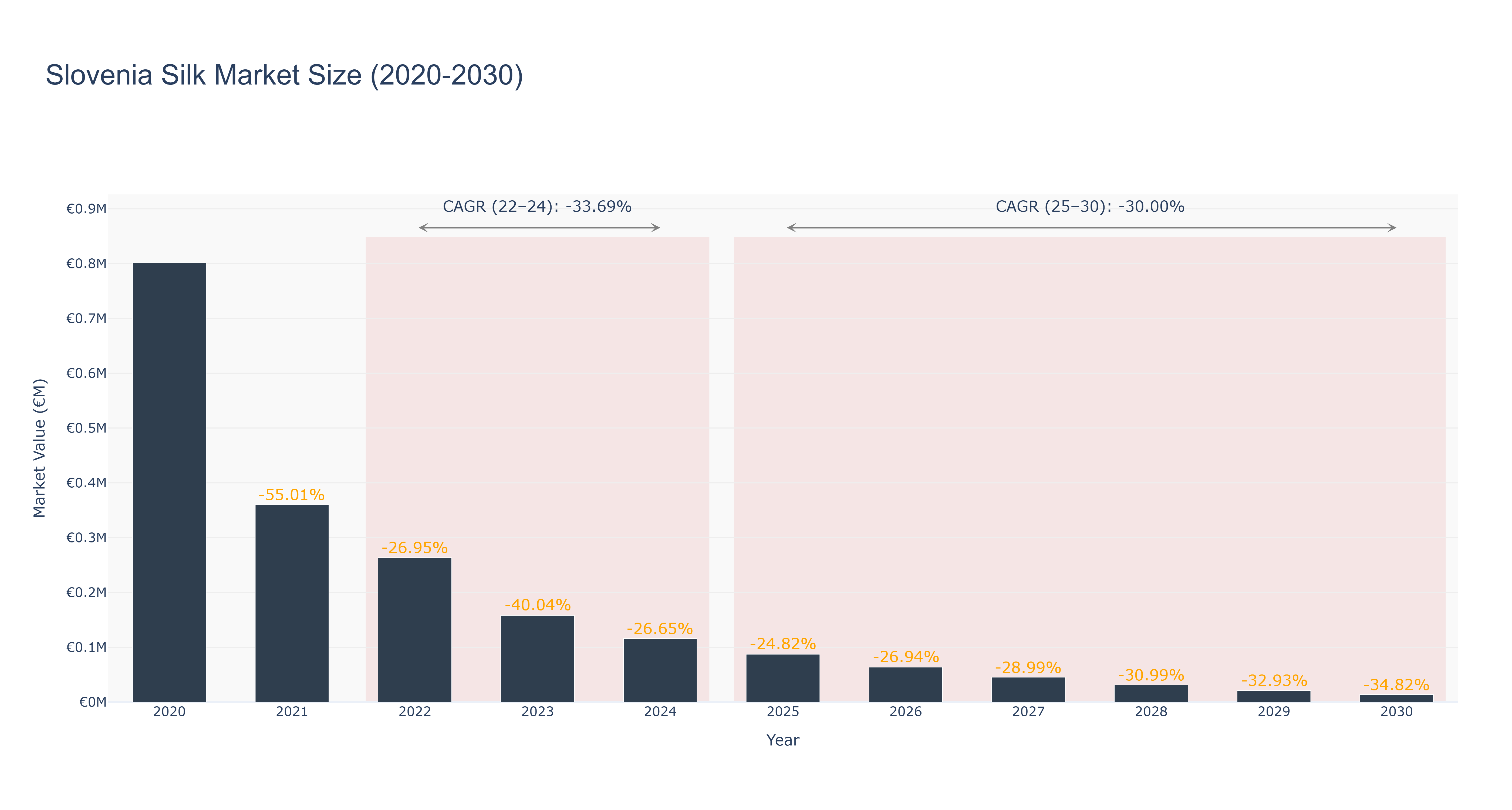 Slovenia Silk Market Size (2020-2030)