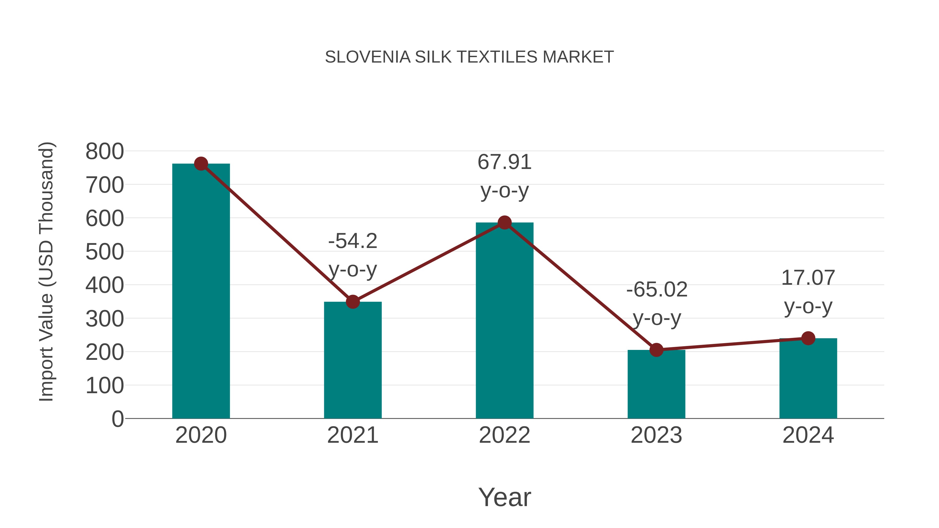  Slovenia Silk Textiles Market: Import Trend Analysis
