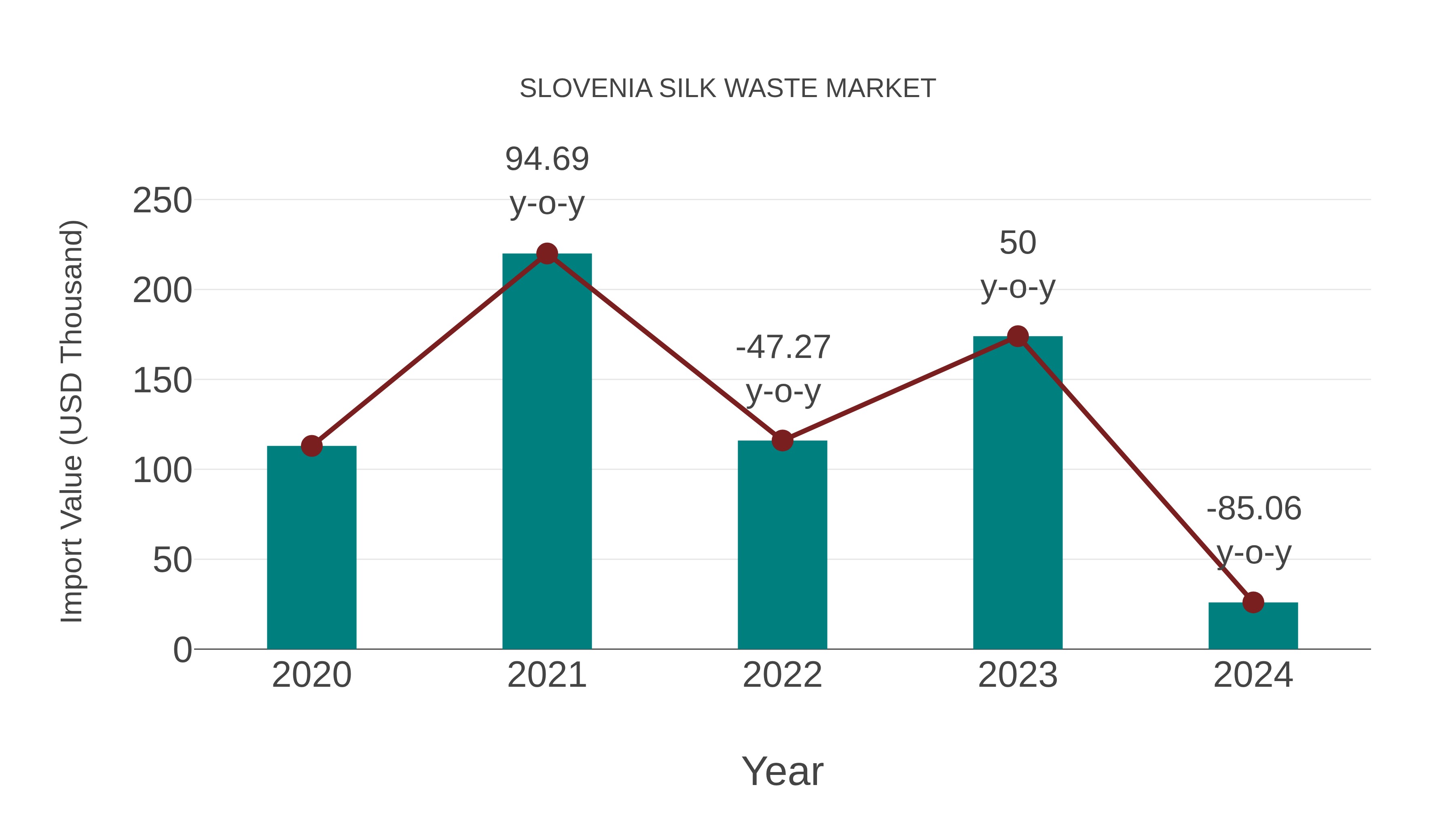 Slovenia Silk Waste Market: Import Trend Analysis