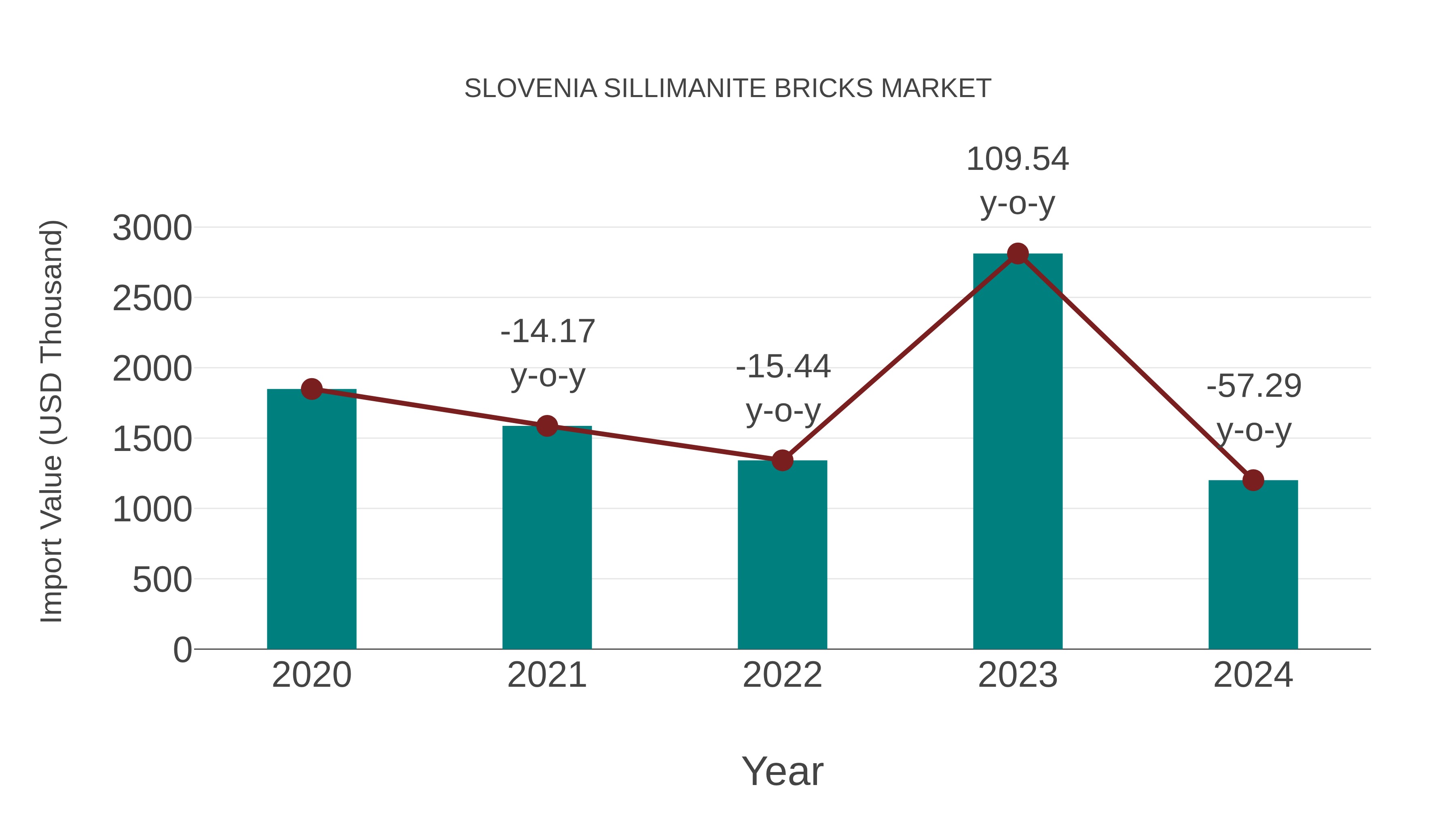  Slovenia Sillimanite Bricks Market: Import Trend Analysis